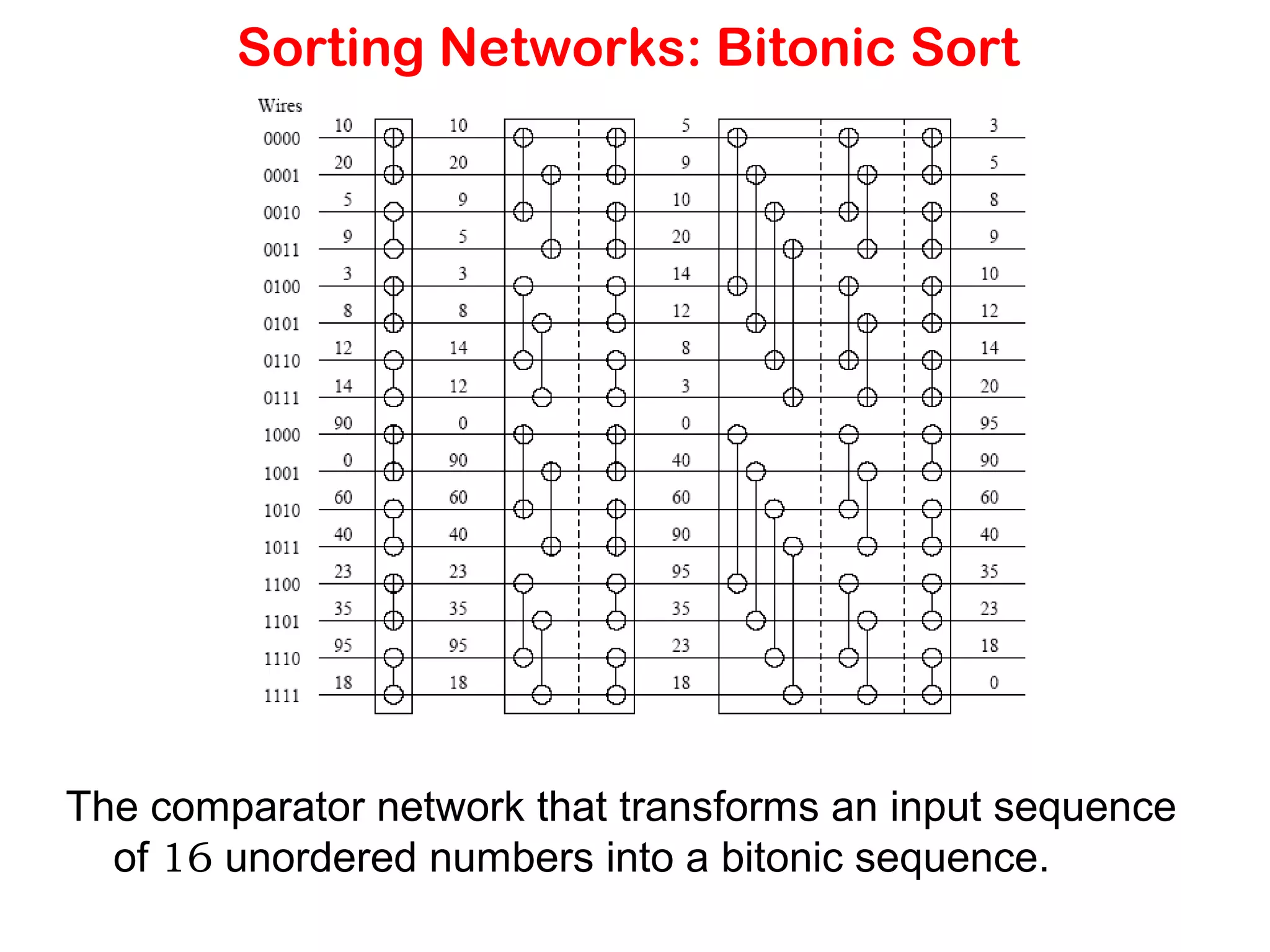 Sorting Networks: Bitonic Sort The comparator network that transforms an input sequence of 16 unordered numbers into a bitonic sequence. 