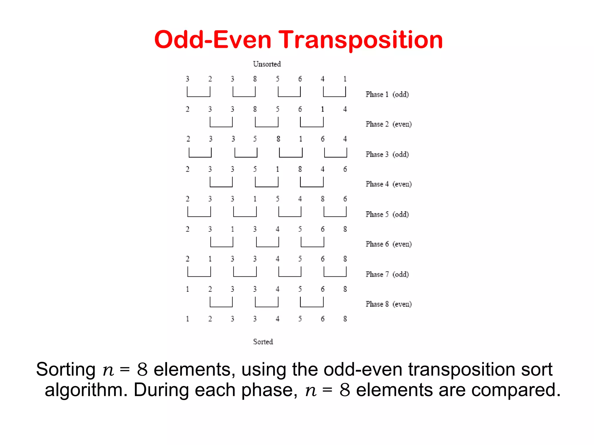 Odd-Even Transposition Sorting n = 8 elements, using the odd-even transposition sort algorithm. During each phase, n = 8 elements are compared. 