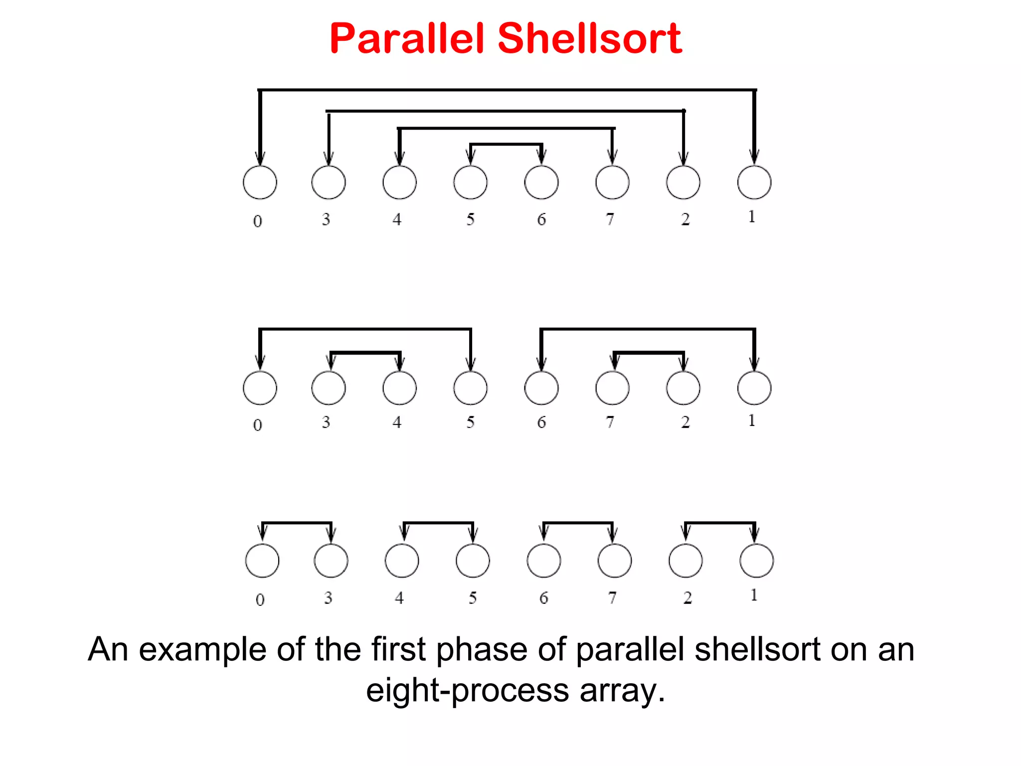 Parallel Shellsort An example of the first phase of parallel shellsort on an eight-process array. 