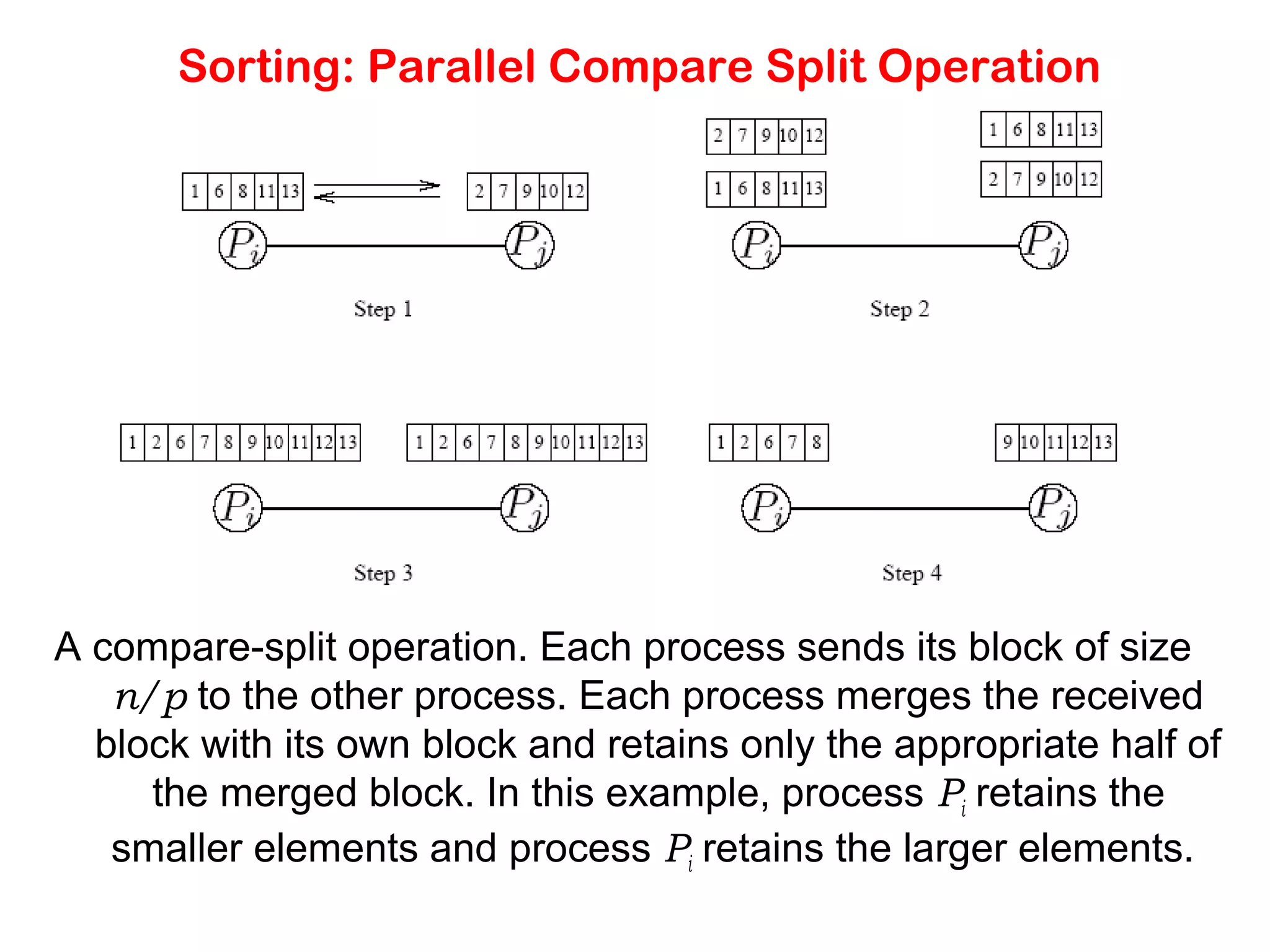 Sorting: Parallel Compare Split Operation A compare-split operation. Each process sends its block of size n/p to the other process. Each process merges the received block with its own block and retains only the appropriate half of the merged block. In this example, process Pi retains the smaller elements and process Pi retains the larger elements. 