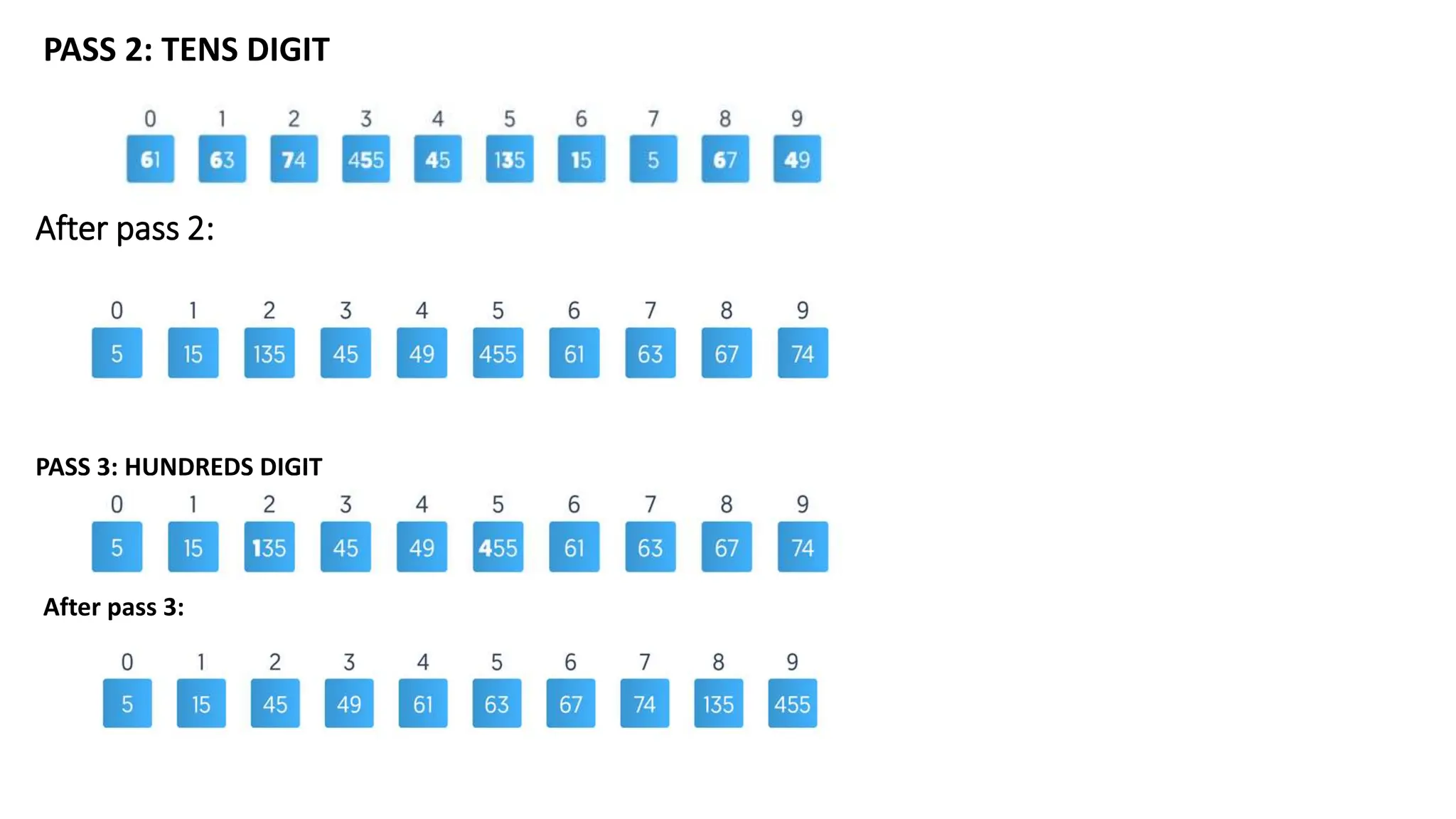 After pass 2:
PASS 3: HUNDREDS DIGIT
PASS 2: TENS DIGIT
After pass 3:
 