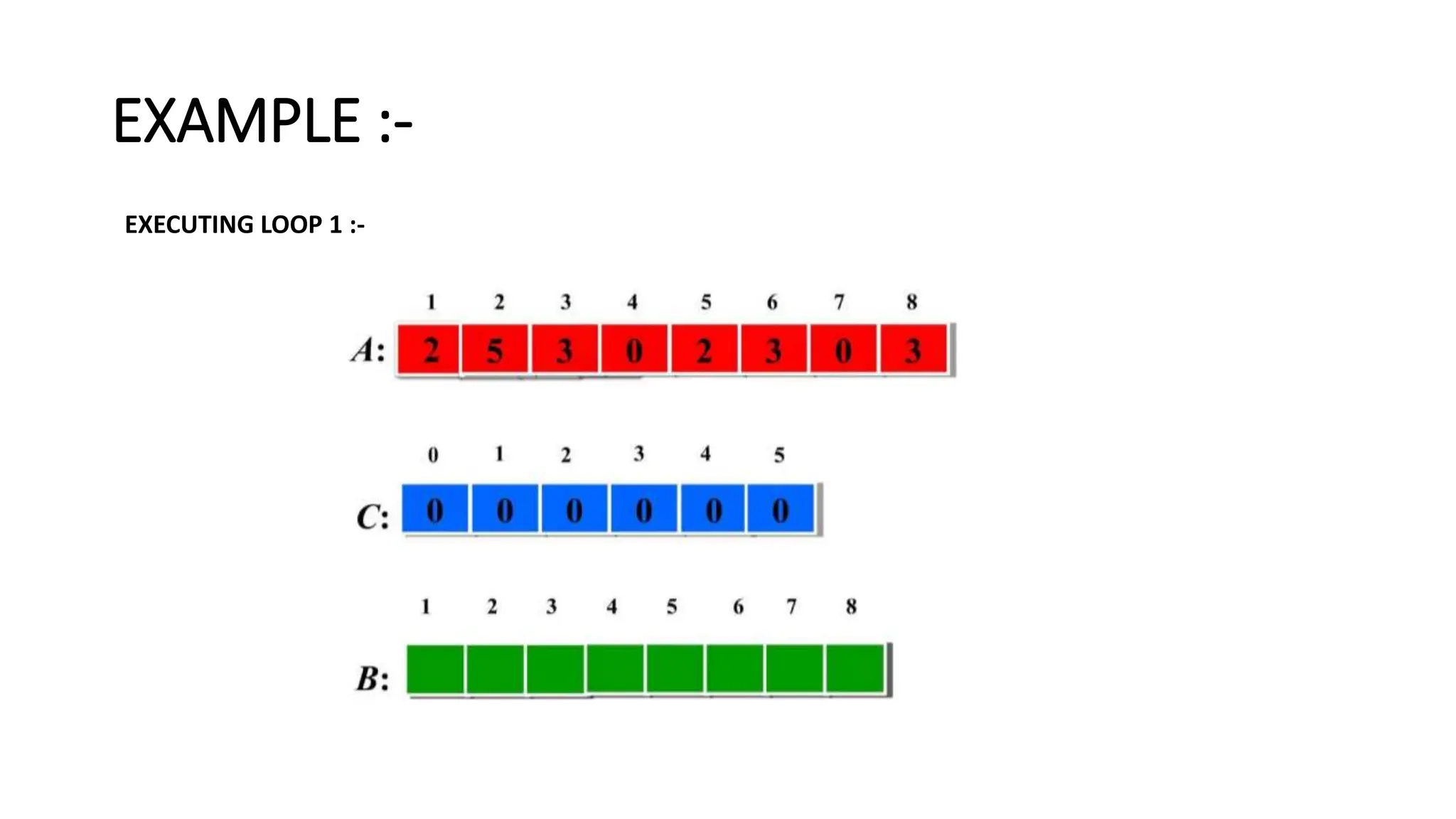 EXAMPLE :-
EXECUTING LOOP 1 :-
 