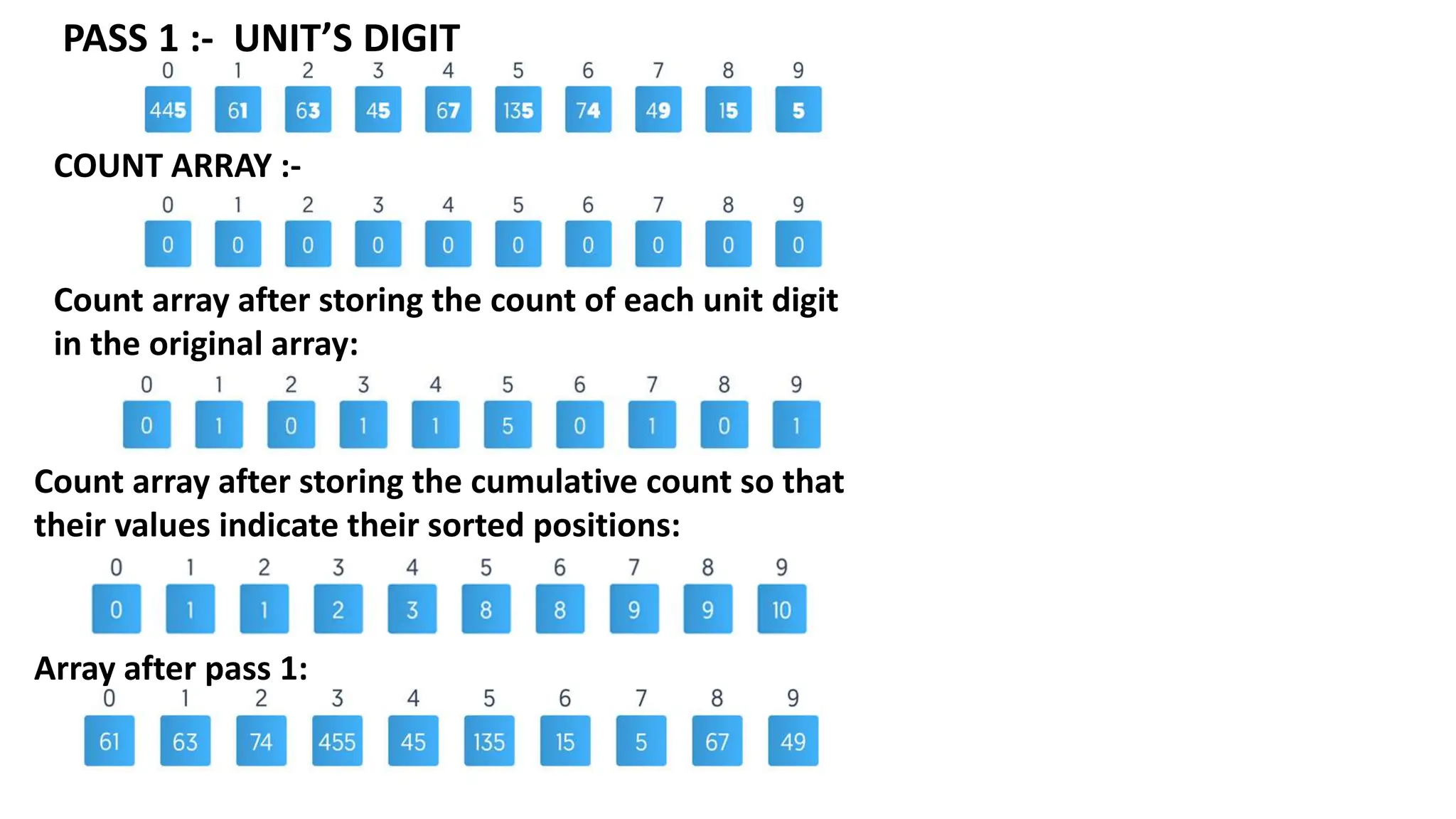 PASS 1 :- UNIT’S DIGIT
COUNT ARRAY :-
Count array after storing the count of each unit digit
in the original array:
Count array after storing the cumulative count so that
their values indicate their sorted positions:
Array after pass 1:
 