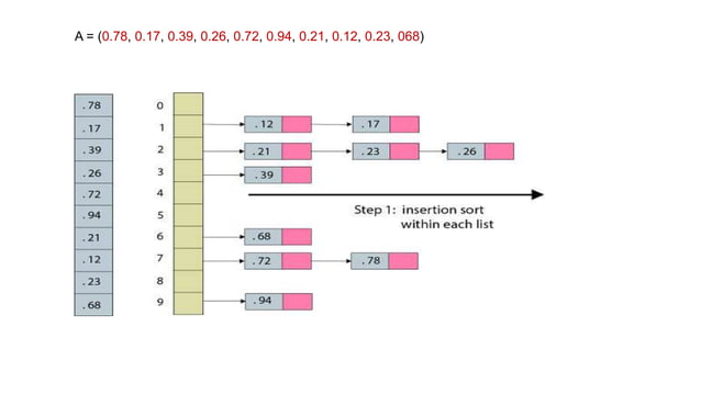 SORTING ALGORITHMS.DAA .Bucket, Count,Radix | PPT