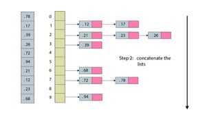 SORTING ALGORITHMS.DAA .Bucket, Count,Radix | PPTX