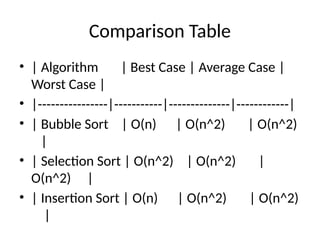 Comparison Table
• | Algorithm | Best Case | Average Case |
Worst Case |
• |----------------|-----------|--------------|------------|
• | Bubble Sort | O(n) | O(n^2) | O(n^2)
|
• | Selection Sort | O(n^2) | O(n^2) |
O(n^2) |
• | Insertion Sort | O(n) | O(n^2) | O(n^2)
|
 