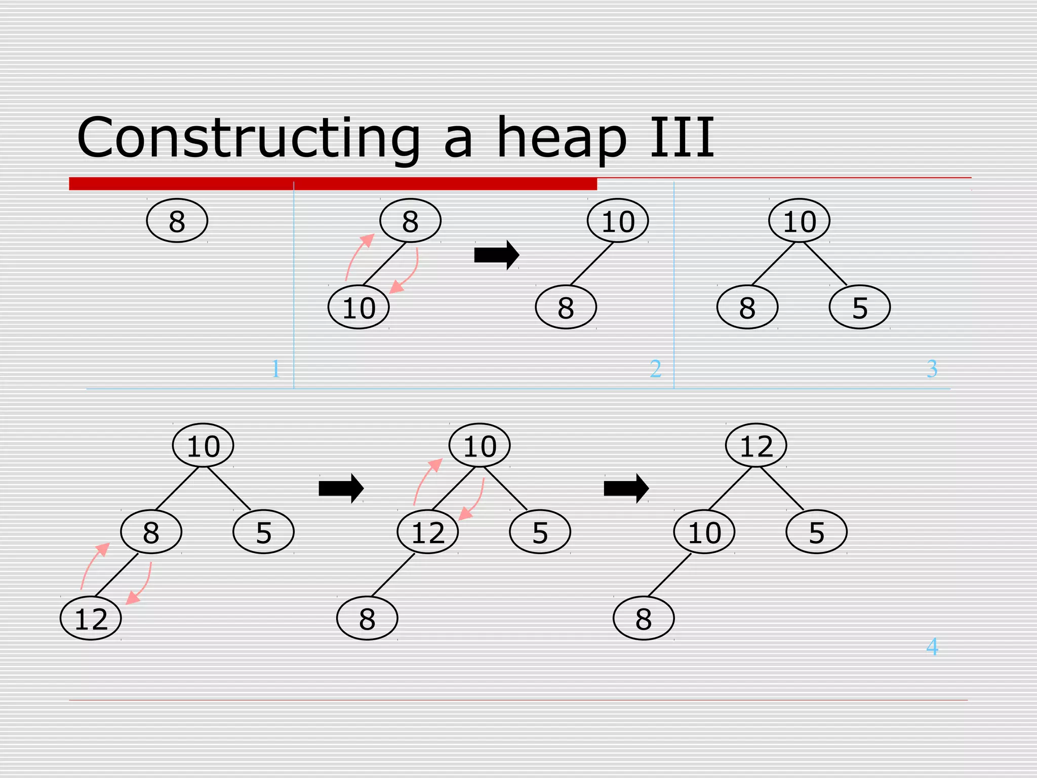 Constructing a heap III 8 8 10 10 8 10 8 5 10 8 5 12 10 12 5 8 12 10 5 8 1 2 3 4 
