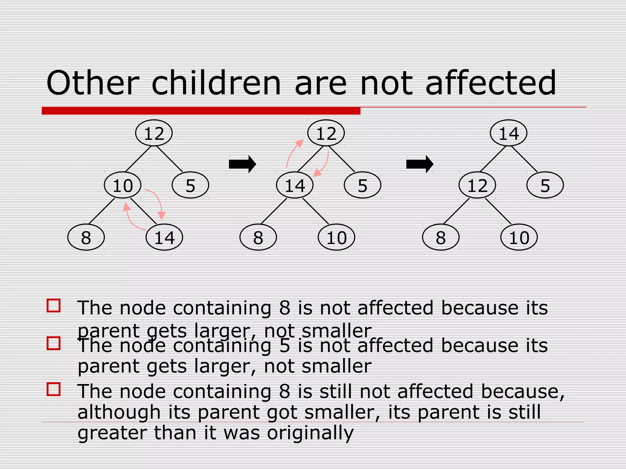 Other children are not affected  The node containing 8 is not affected because its parent gets larger, not smaller  The node containing 5 is not affected because its parent gets larger, not smaller  The node containing 8 is still not affected because, although its parent got smaller, its parent is still greater than it was originally 12 10 5 8 14 12 14 5 8 10 14 12 5 8 10 