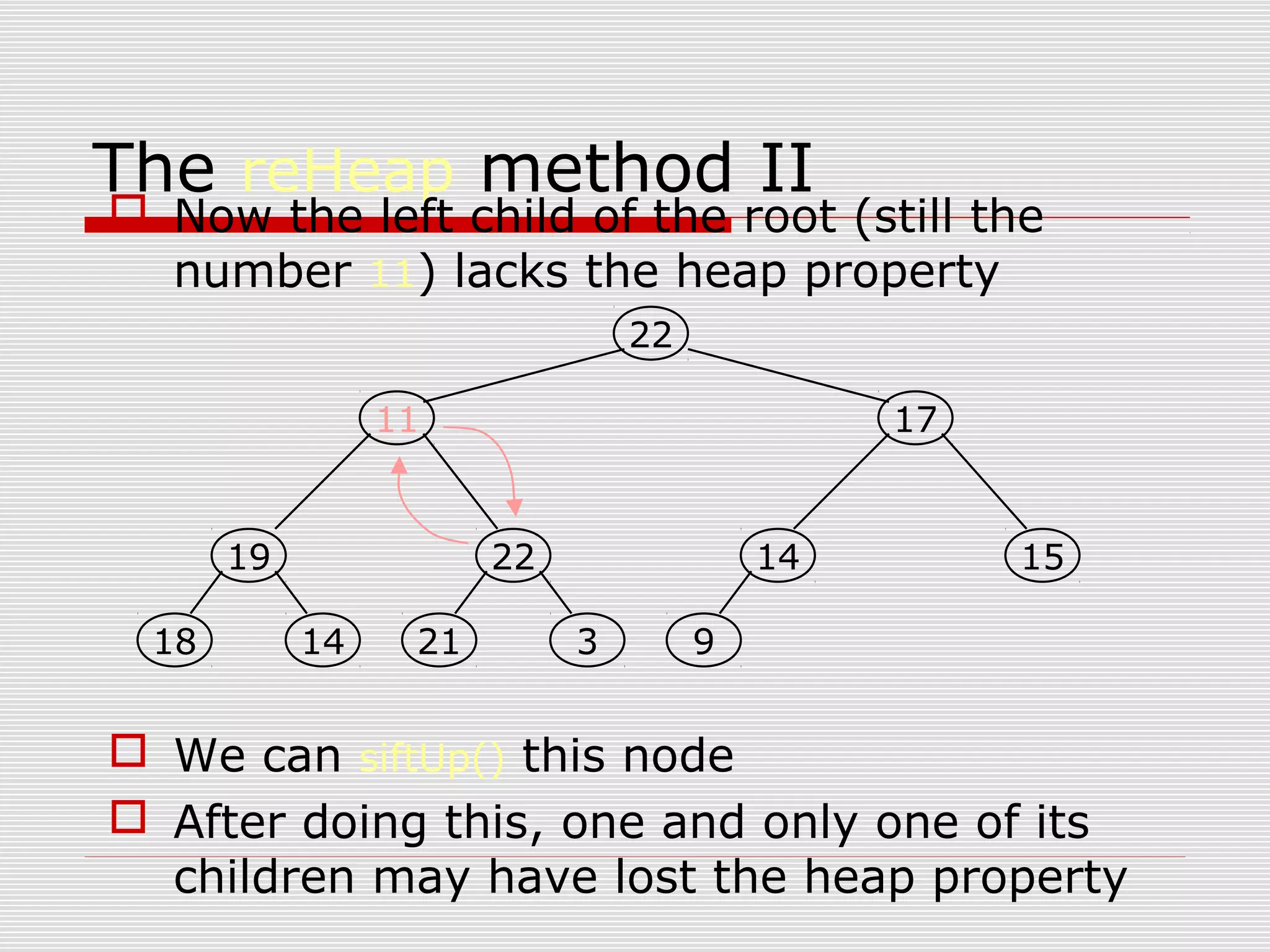 The reHeap method II  Now the left child of the root (still the number 11) lacks the heap property  We can siftUp() this node  After doing this, one and only one of its children may have lost the heap property 19 1418 22 321 14 9 15 1711 22 