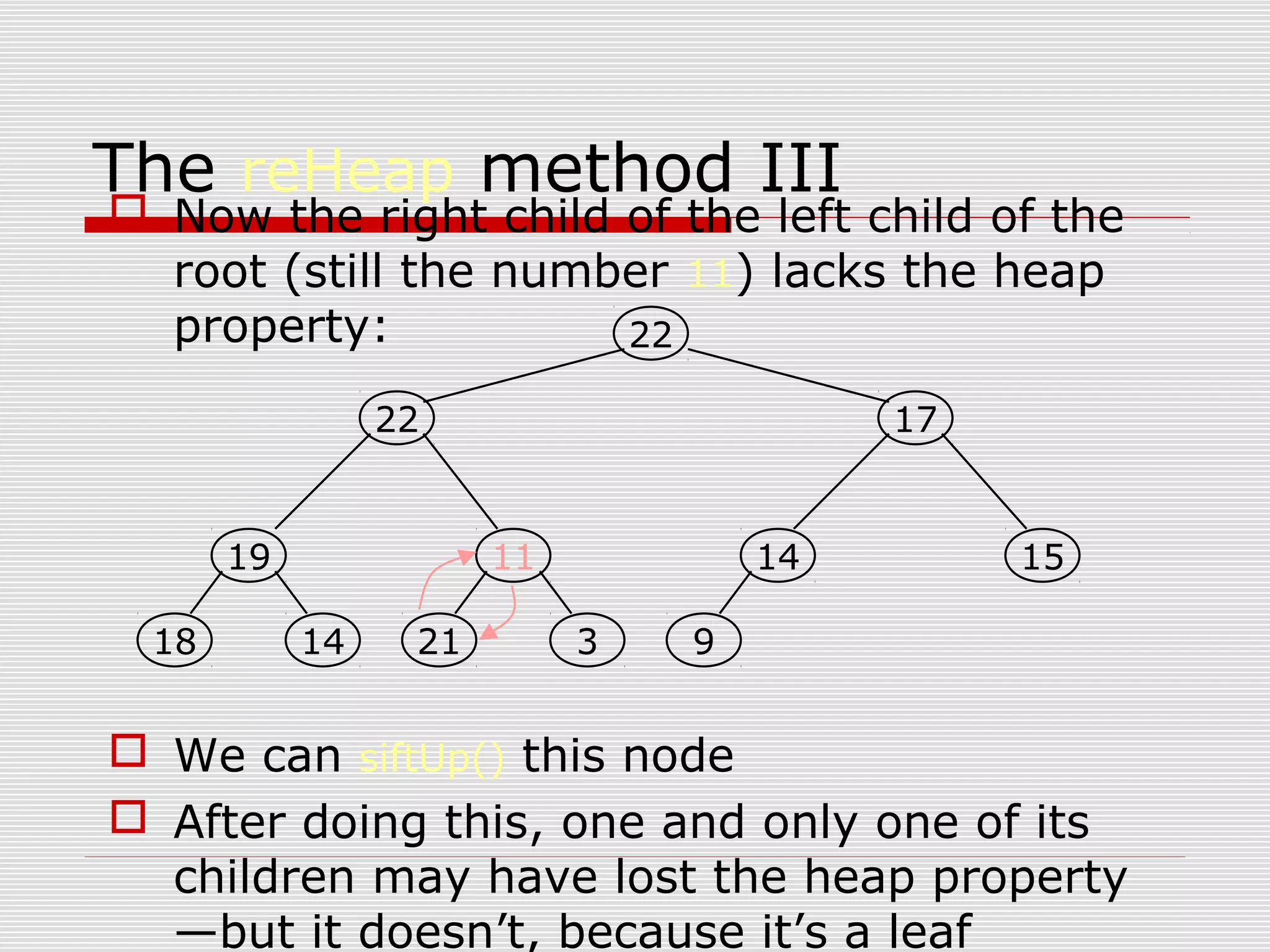 The reHeap method III  Now the right child of the left child of the root (still the number 11) lacks the heap property:  We can siftUp() this node  After doing this, one and only one of its children may have lost the heap property —but it doesn’t, because it’s a leaf 19 1418 11 321 14 9 15 1722 22 