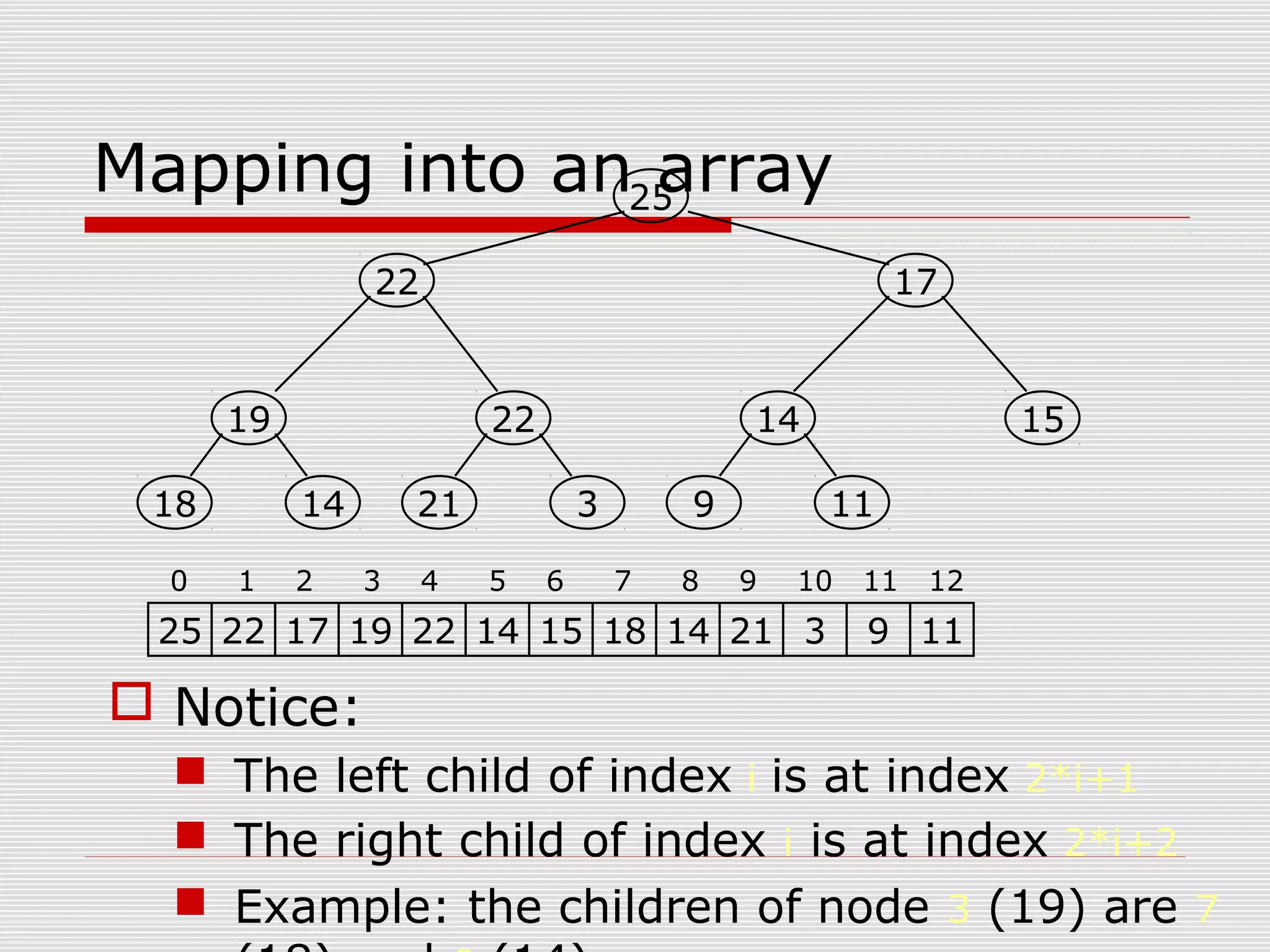Mapping into an array  Notice:  The left child of index i is at index 2*i+1  The right child of index i is at index 2*i+2  Example: the children of node 3 (19) are 7 19 1418 22 321 14 119 15 25 1722 25 22 17 19 22 14 15 18 14 21 3 9 11 0 1 2 3 4 5 6 7 8 9 10 11 12 