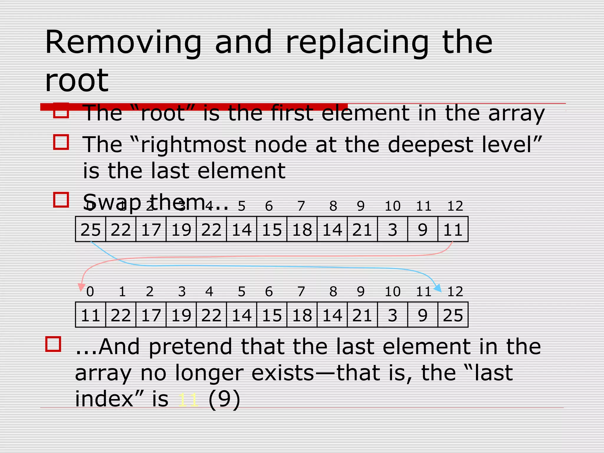 Removing and replacing the root  The “root” is the first element in the array  The “rightmost node at the deepest level” is the last element  Swap them...  ...And pretend that the last element in the array no longer exists—that is, the “last index” is 11 (9) 25 22 17 19 22 14 15 18 14 21 3 9 11 0 1 2 3 4 5 6 7 8 9 10 11 12 11 22 17 19 22 14 15 18 14 21 3 9 25 0 1 2 3 4 5 6 7 8 9 10 11 12 