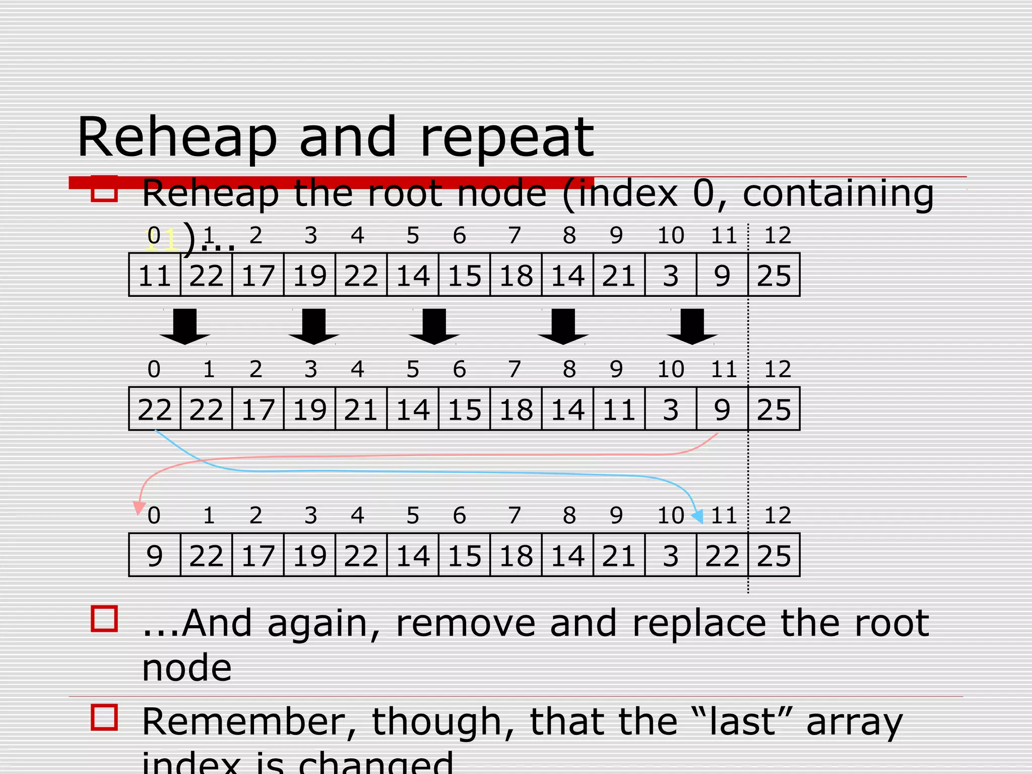 Reheap and repeat  Reheap the root node (index 0, containing 11)...  ...And again, remove and replace the root node  Remember, though, that the “last” array 22 22 17 19 21 14 15 18 14 11 3 9 25 0 1 2 3 4 5 6 7 8 9 10 11 12 9 22 17 19 22 14 15 18 14 21 3 22 25 0 1 2 3 4 5 6 7 8 9 10 11 12 11 22 17 19 22 14 15 18 14 21 3 9 25 0 1 2 3 4 5 6 7 8 9 10 11 12 