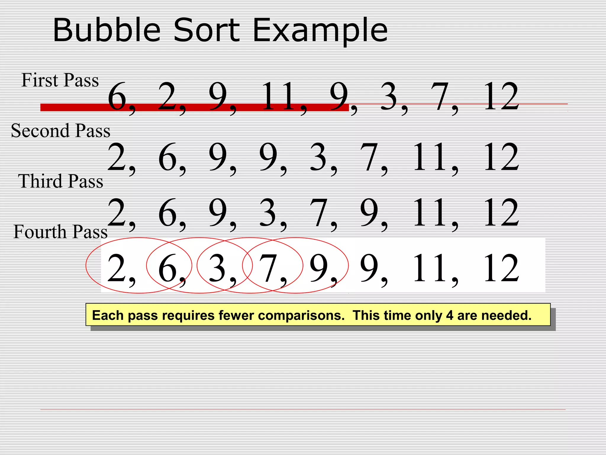 Bubble Sort Example 2, 6, 9, 3, 7, 9, 11, 122, 6, 3, 9, 7, 9, 11, 122, 6, 3, 7, 9, 9, 11, 12 6, 2, 9, 11, 9, 3, 7, 12 2, 6, 9, 9, 3, 7, 11, 12 Second Pass First Pass Third Pass Each pass requires fewer comparisons. This time only 4 are needed.Each pass requires fewer comparisons. This time only 4 are needed. 2, 6, 9, 3, 7, 9, 11, 12Fourth Pass 