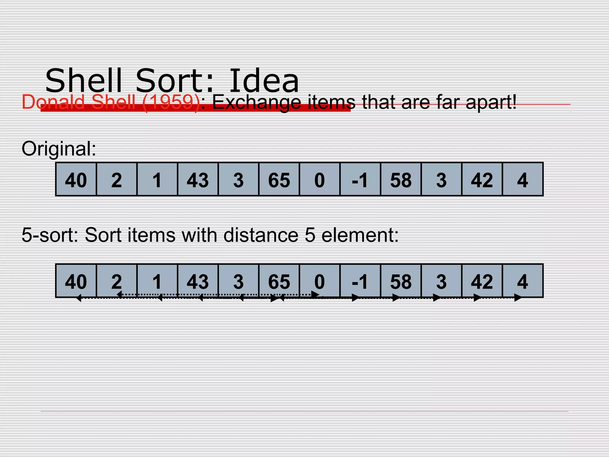 40 2 1 43 3 65 0 -1 58 3 42 4 Original: 5-sort: Sort items with distance 5 element: 40 2 1 43 3 65 0 -1 58 3 42 4 Shell Sort: Idea Donald Shell (1959): Exchange items that are far apart! 