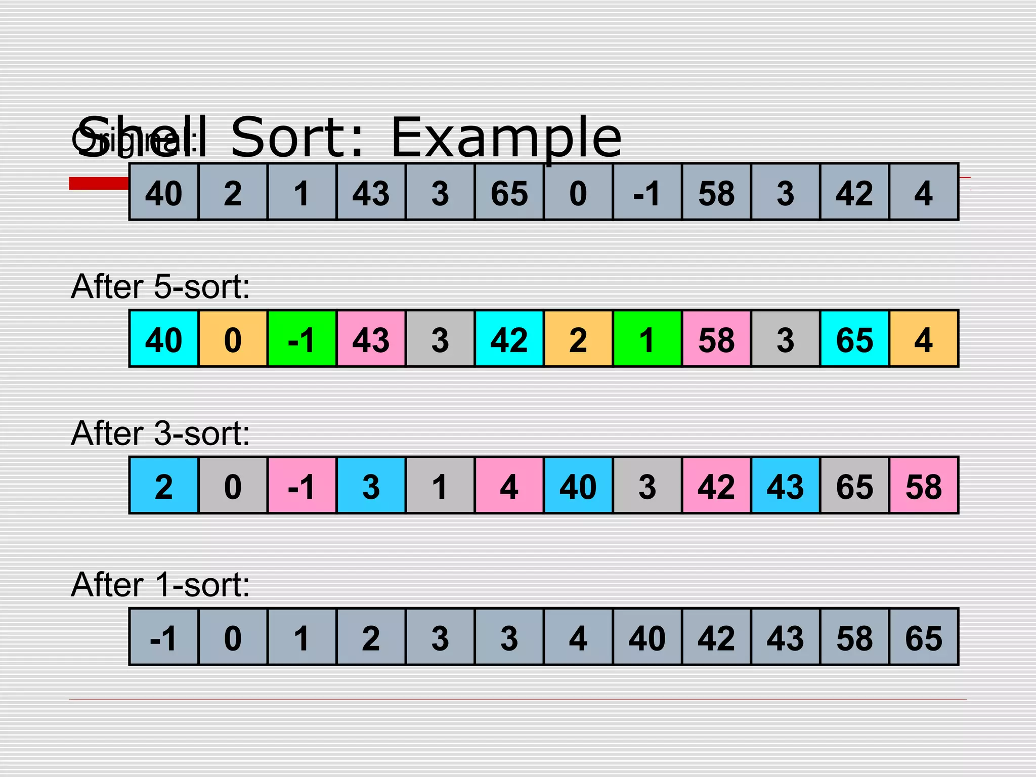 40 2 1 43 3 65 0 -1 58 3 42 4 Original: 40 0 -1 43 3 42 2 1 58 3 65 4 After 5-sort: 2 0 -1 3 1 4 40 3 42 43 65 58 After 3-sort: Shell Sort: Example After 1-sort: 1 2 3 40 43 650 421 2 3 3 43 650-1 584 43 6542 5840 43 65 