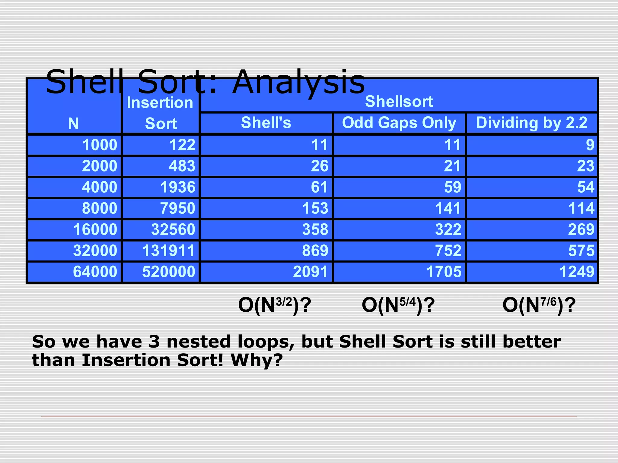 Shell's Odd Gaps Only Dividing by 2.2 1000 122 11 11 9 2000 483 26 21 23 4000 1936 61 59 54 8000 7950 153 141 114 16000 32560 358 322 269 32000 131911 869 752 575 64000 520000 2091 1705 1249 Shellsort N Insertion Sort O(N3/2 )? O(N5/4 )? O(N7/6 )? Shell Sort: Analysis So we have 3 nested loops, but Shell Sort is still better than Insertion Sort! Why? 