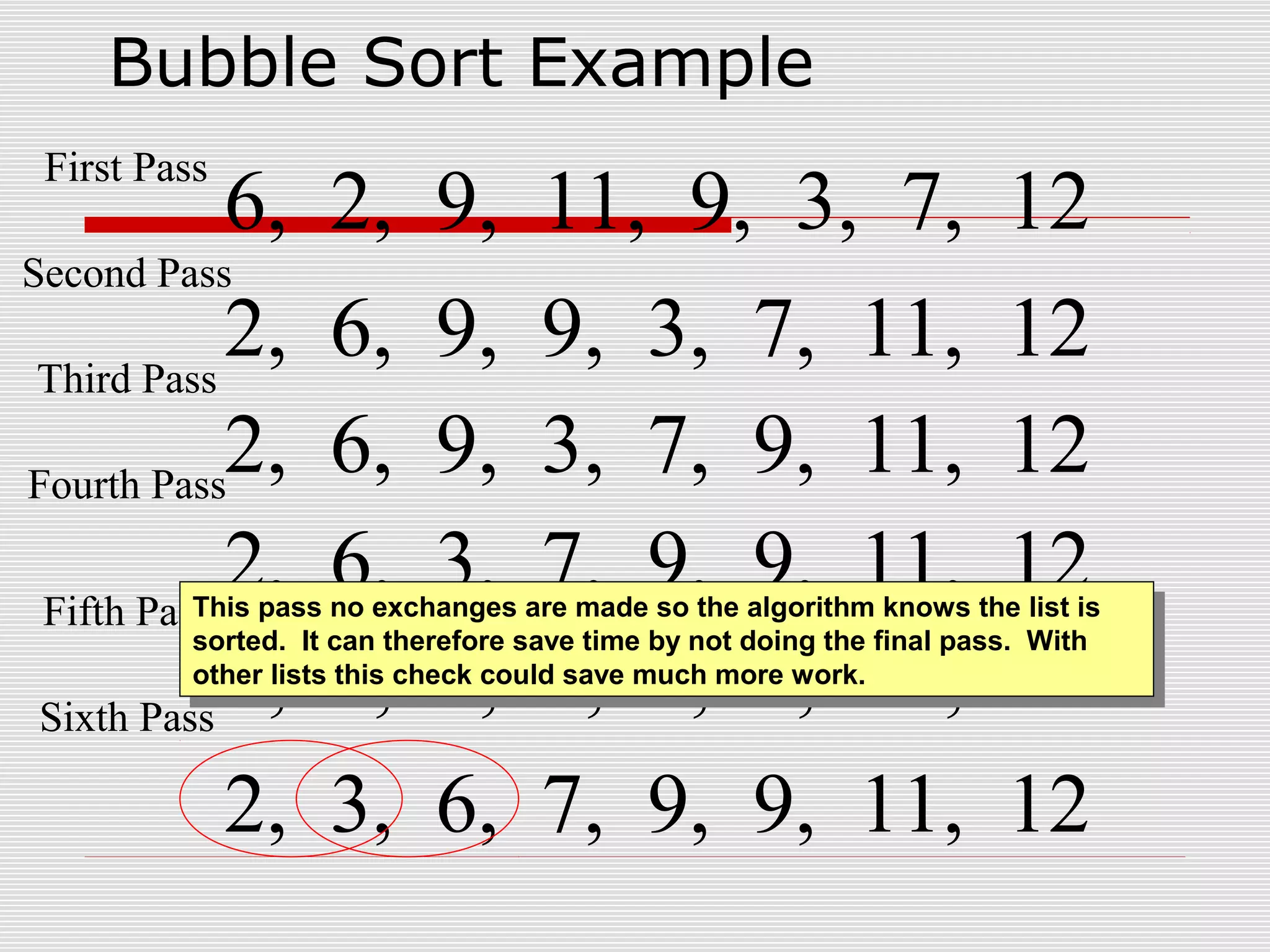 Bubble Sort Example 2, 3, 6, 7, 9, 9, 11, 12 6, 2, 9, 11, 9, 3, 7, 12 2, 6, 9, 9, 3, 7, 11, 12 Second Pass First Pass Third Pass 2, 6, 9, 3, 7, 9, 11, 12Fourth Pass 2, 6, 3, 7, 9, 9, 11, 12Fifth Pass Sixth Pass 2, 3, 6, 7, 9, 9, 11, 12 This pass no exchanges are made so the algorithm knows the list is sorted. It can therefore save time by not doing the final pass. With other lists this check could save much more work. This pass no exchanges are made so the algorithm knows the list is sorted. It can therefore save time by not doing the final pass. With other lists this check could save much more work. 