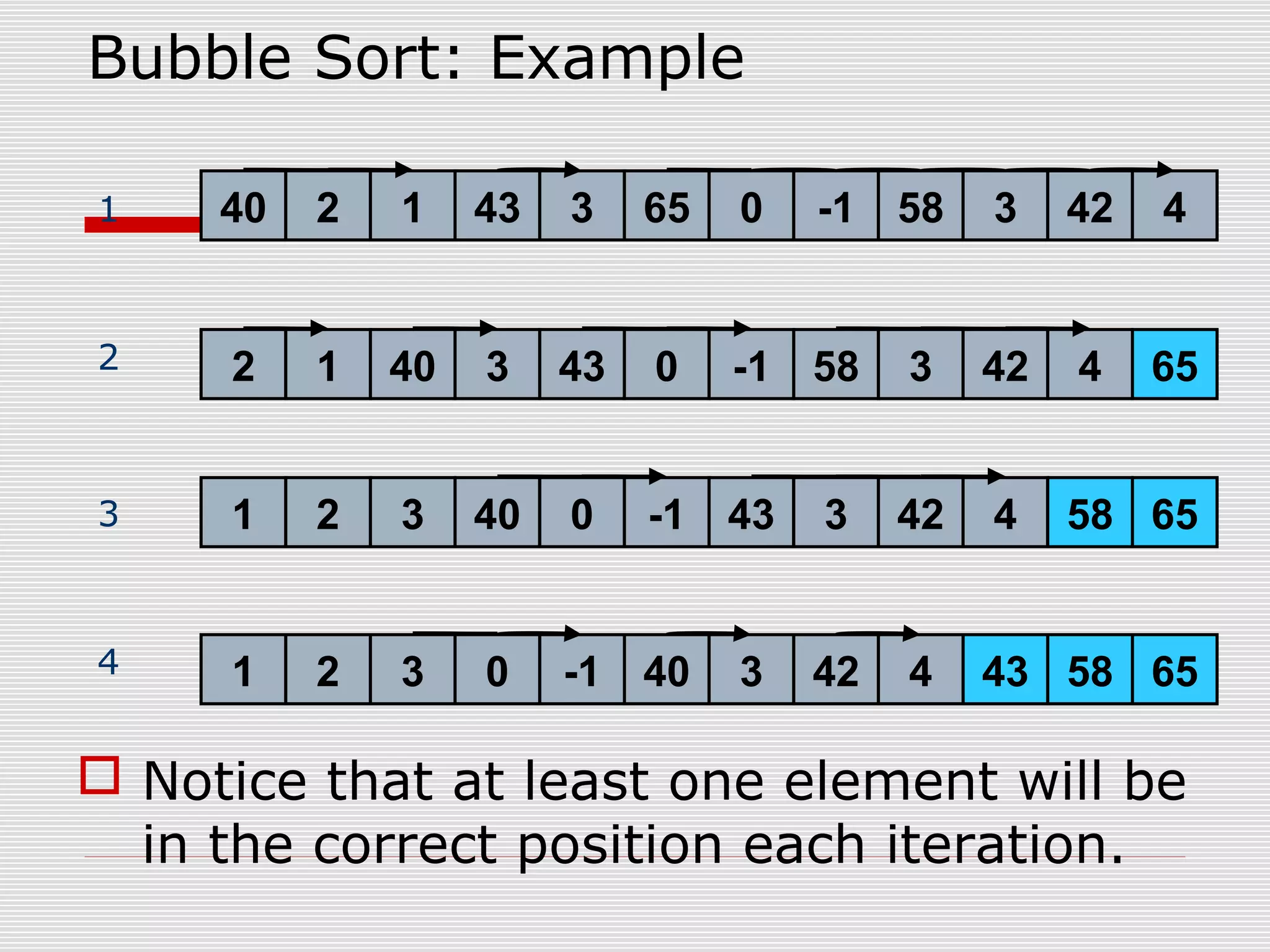 Bubble Sort: Example 40 2 1 43 3 65 0 -1 58 3 42 4 652 1 40 3 43 0 -1 58 3 42 4 65581 2 3 40 0 -1 43 3 42 4 1 2 3 400 65-1 43 583 42 4 1 2 3 4  Notice that at least one element will be in the correct position each iteration. 