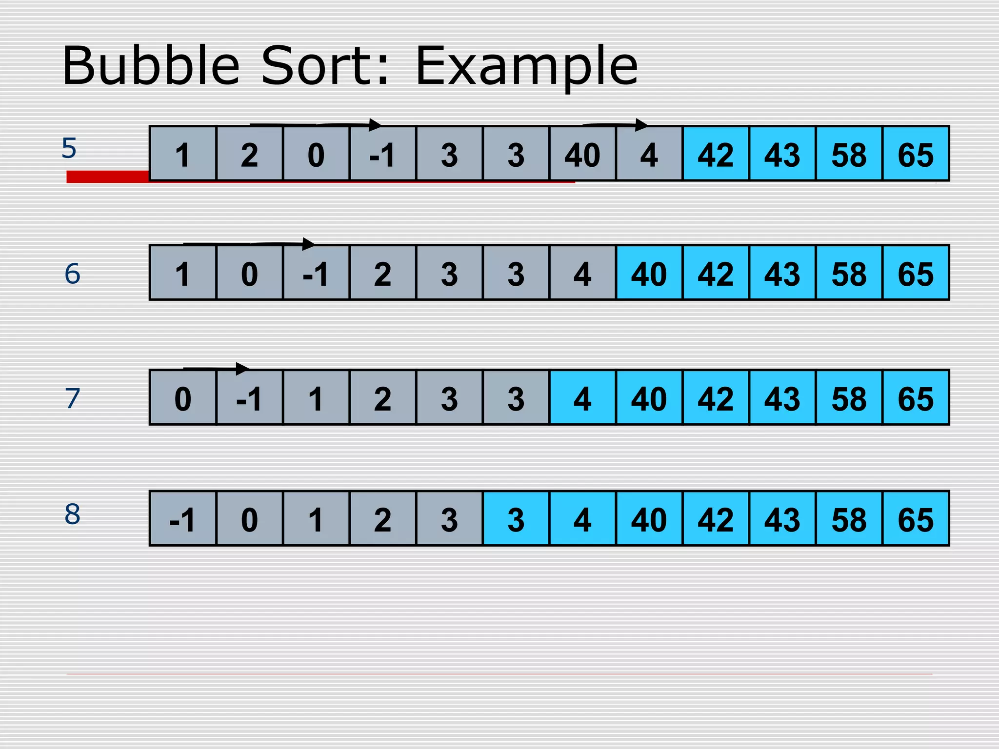 1 0 -1 32 653 43 5842404 Bubble Sort: Example 0 -1 1 2 653 43 58424043 -1 0 1 2 653 43 58424043 6 7 8 1 2 0 3-1 3 40 6543 584245 