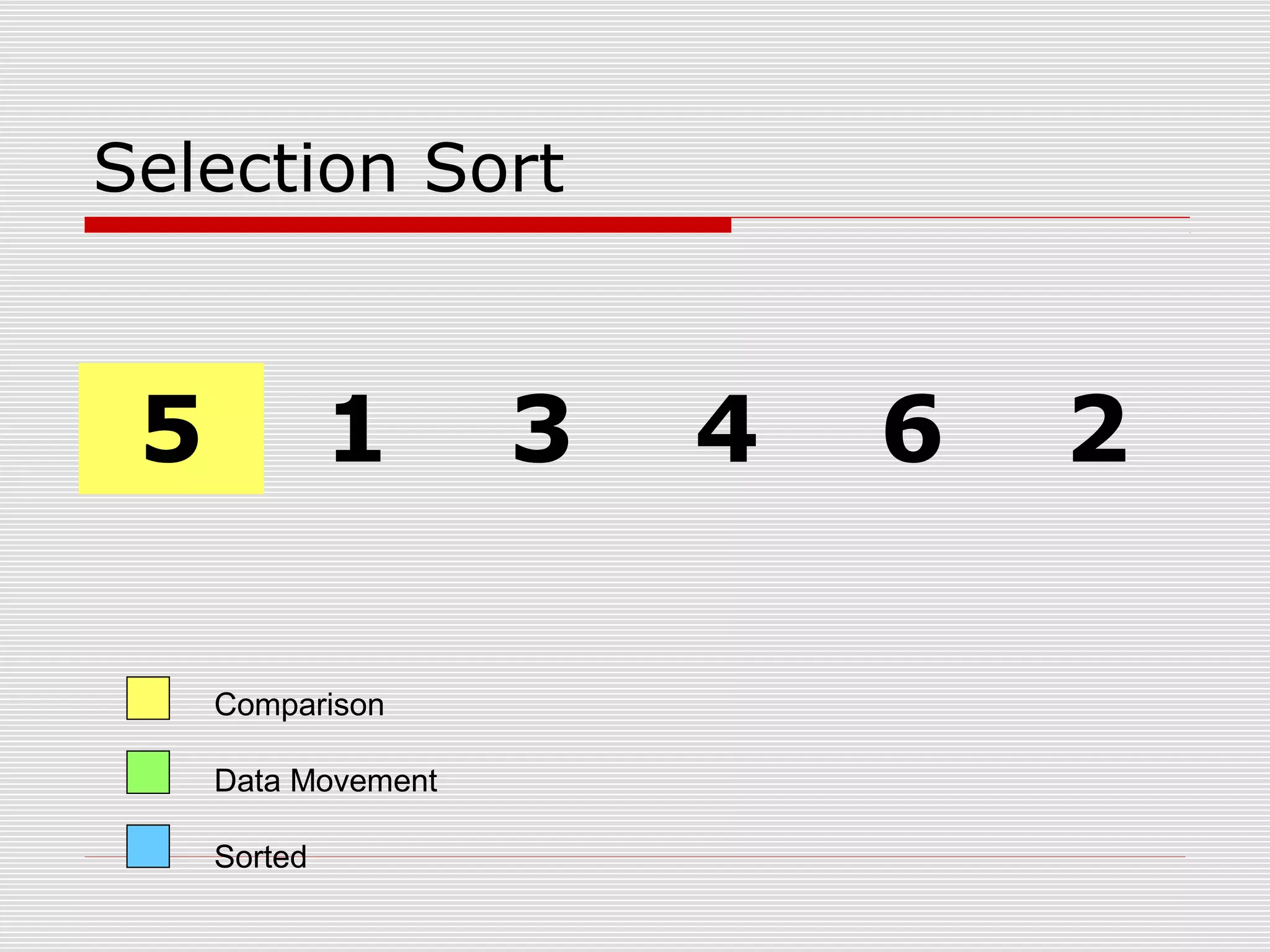 Selection Sort 5 1 3 4 6 2 Comparison Data Movement Sorted 