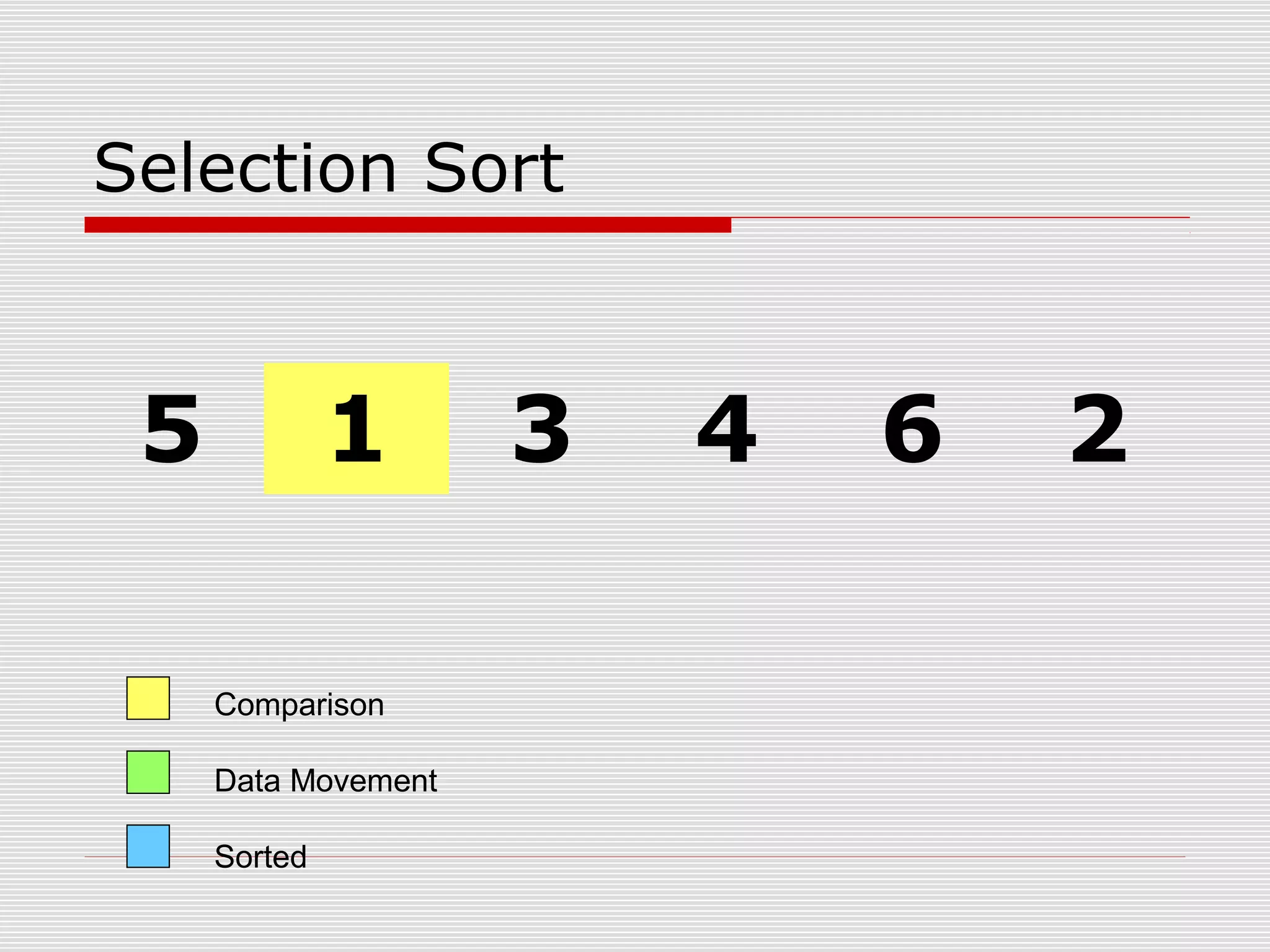 Selection Sort 5 1 3 4 6 2 Comparison Data Movement Sorted 
