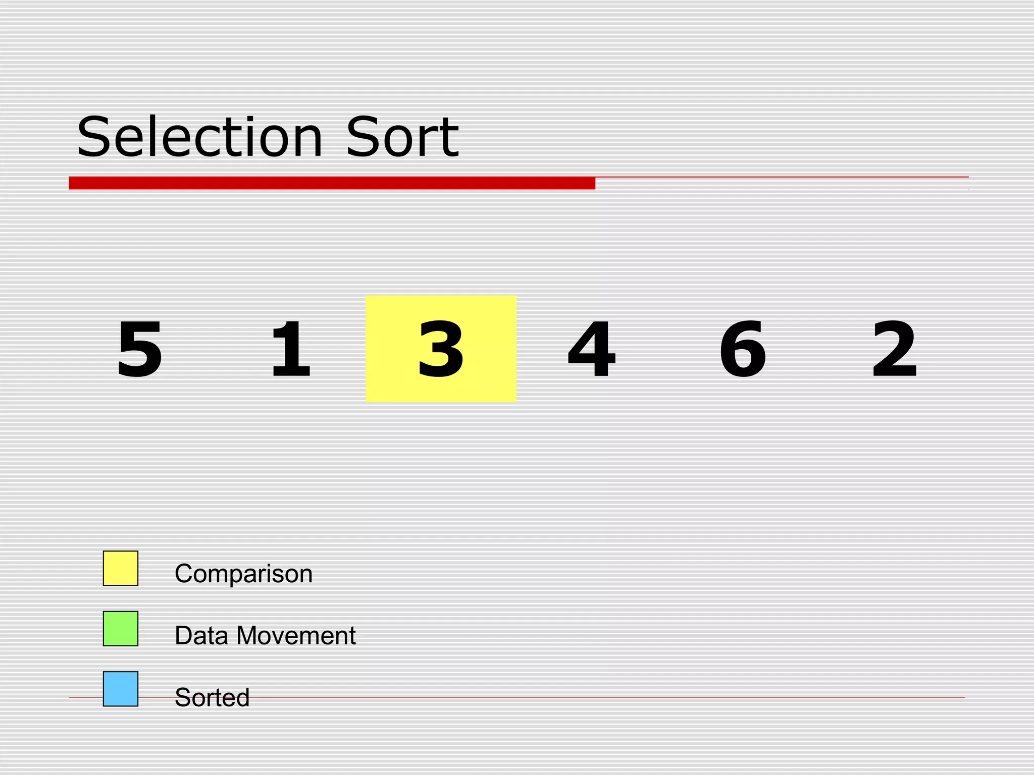 Selection Sort 5 1 3 4 6 2 Comparison Data Movement Sorted 