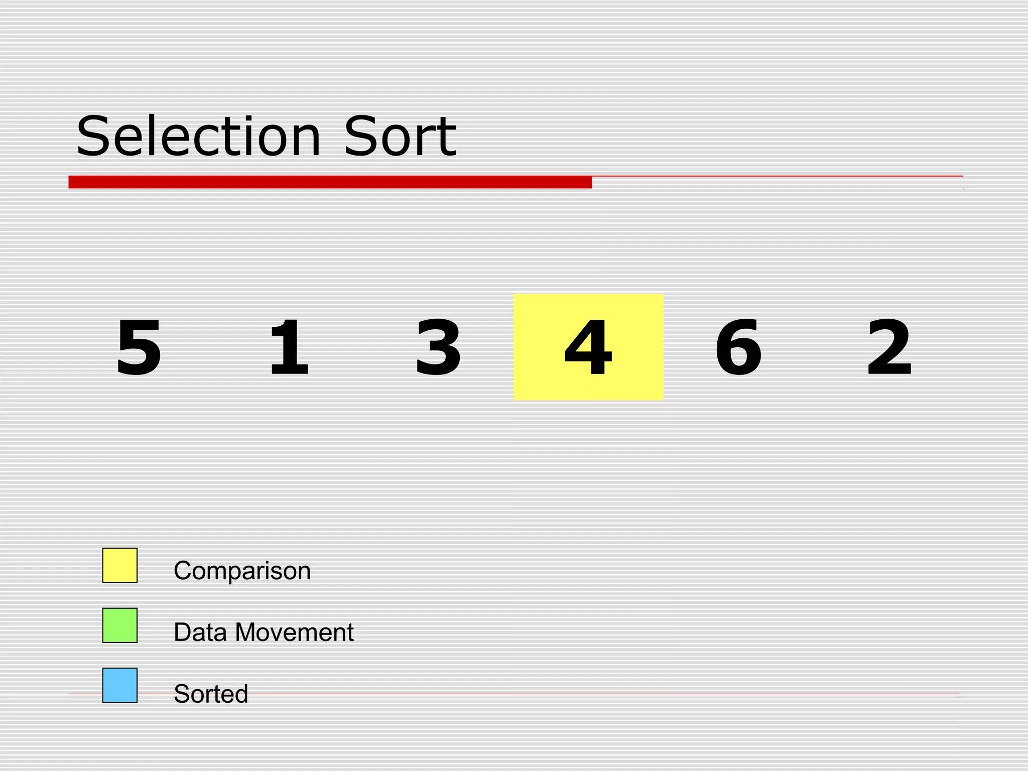 Selection Sort 5 1 3 4 6 2 Comparison Data Movement Sorted 