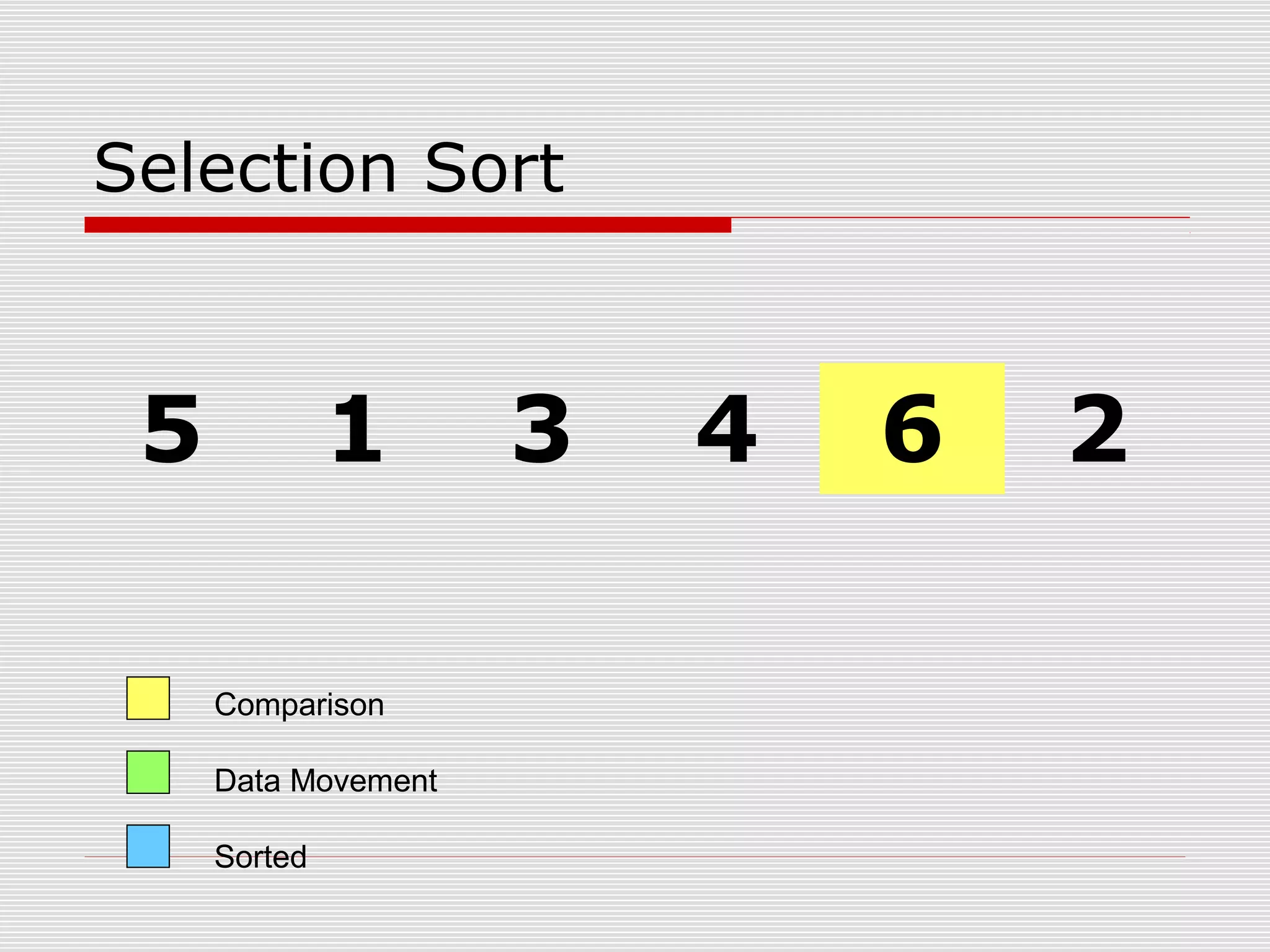 Selection Sort 5 1 3 4 6 2 Comparison Data Movement Sorted 