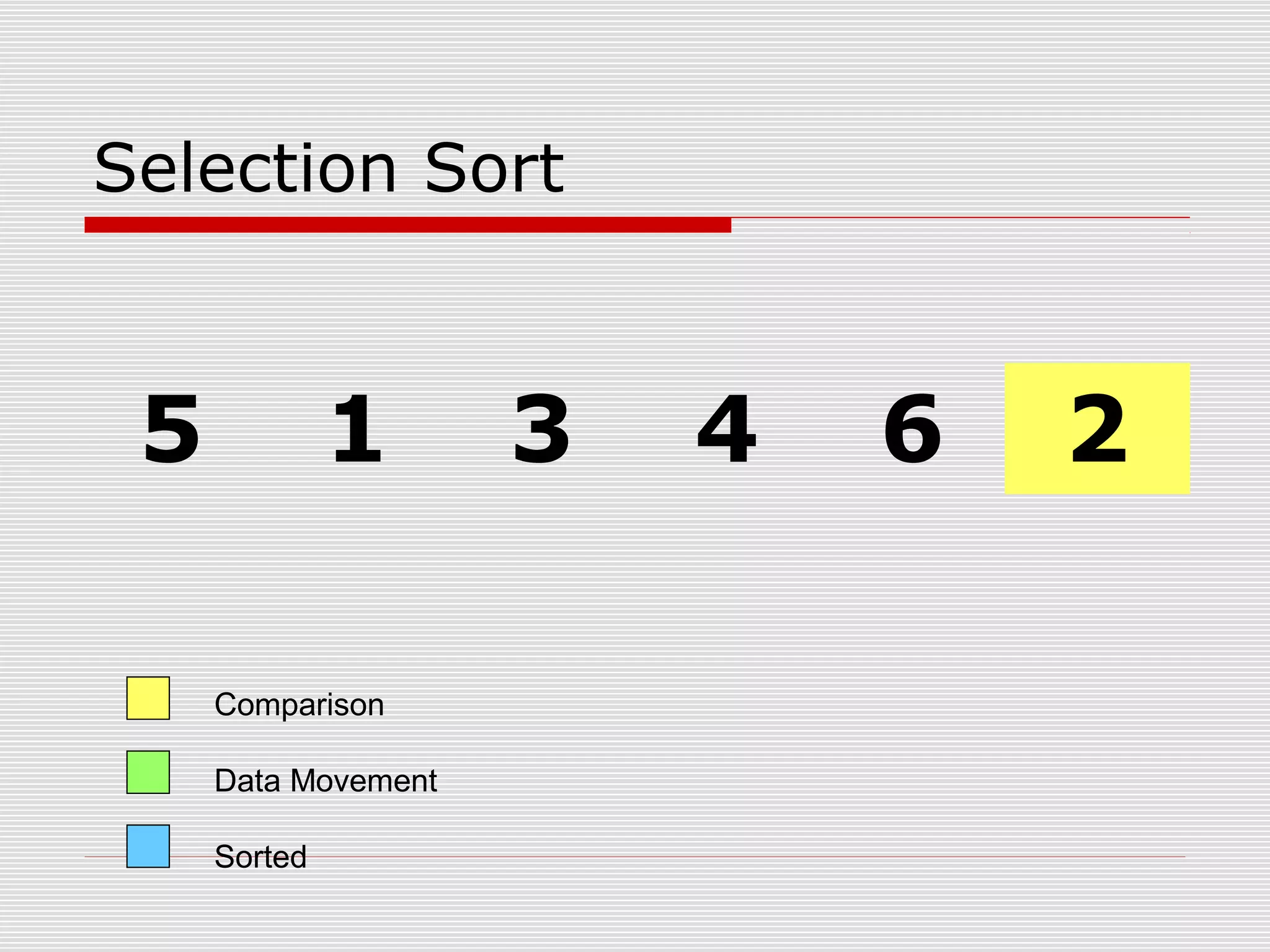 Selection Sort 5 1 3 4 6 2 Comparison Data Movement Sorted 