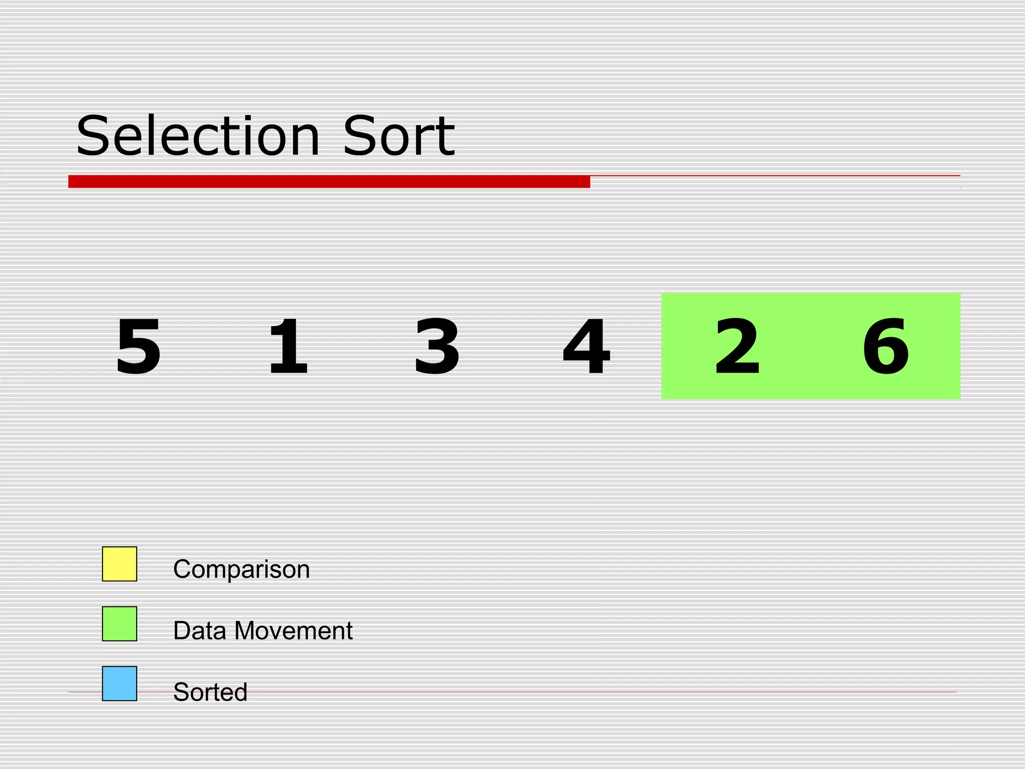 Selection Sort 5 1 3 4 2 6 Comparison Data Movement Sorted 