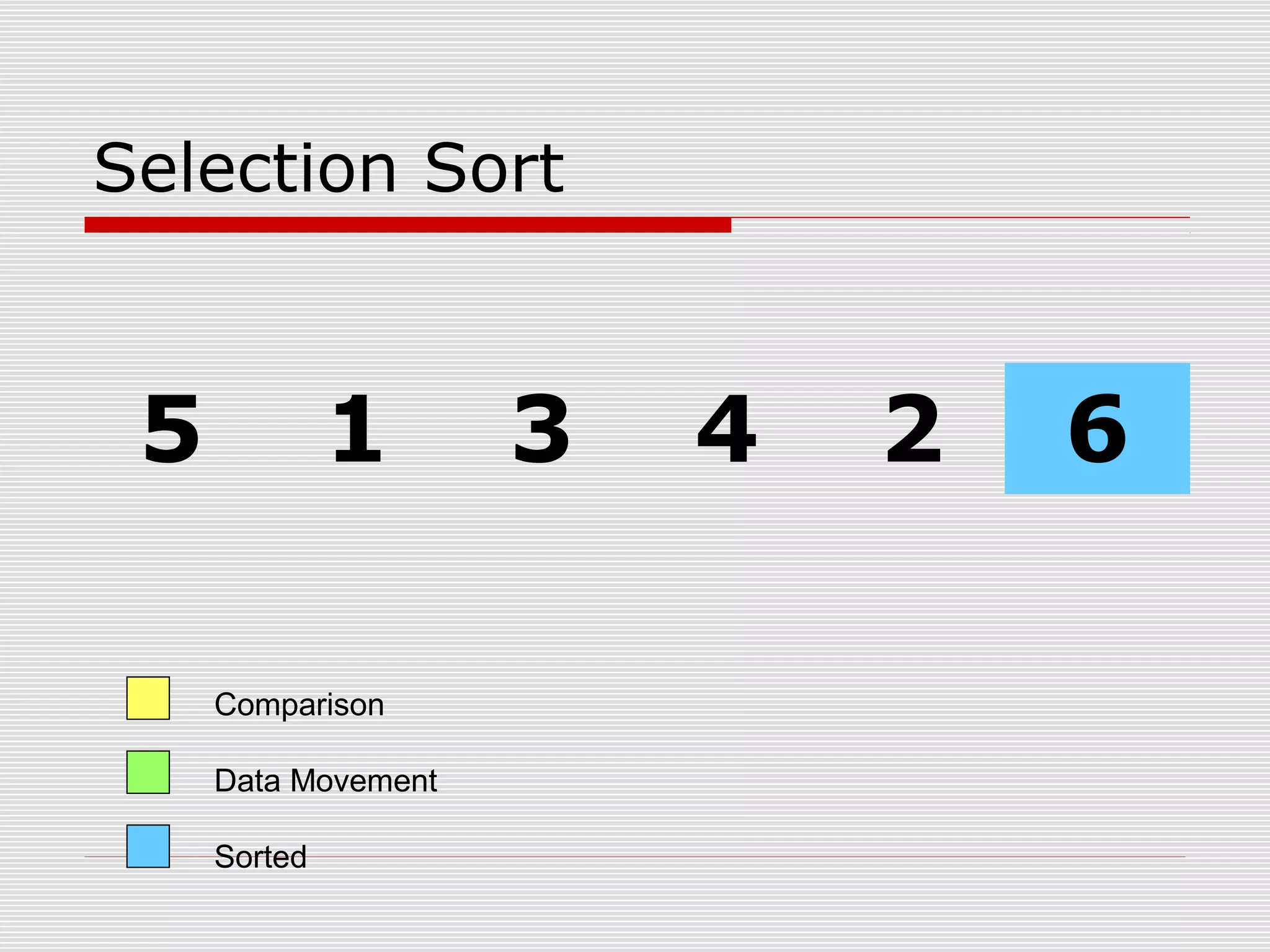 Selection Sort 5 1 3 4 2 6 Comparison Data Movement Sorted 