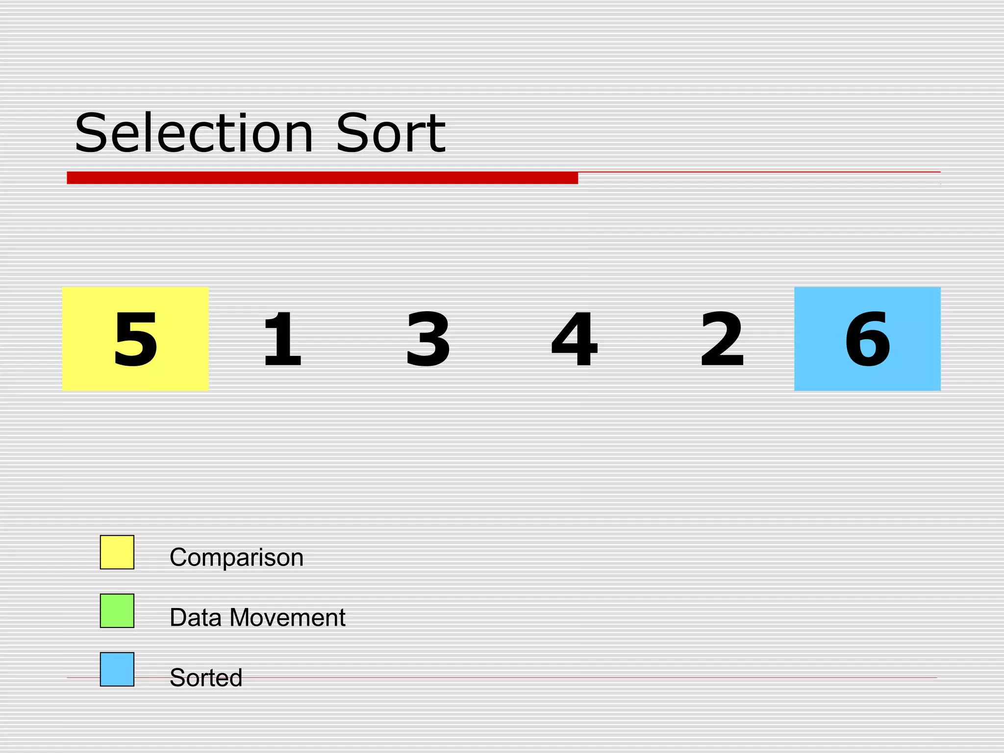 Selection Sort 5 1 3 4 2 6 Comparison Data Movement Sorted 