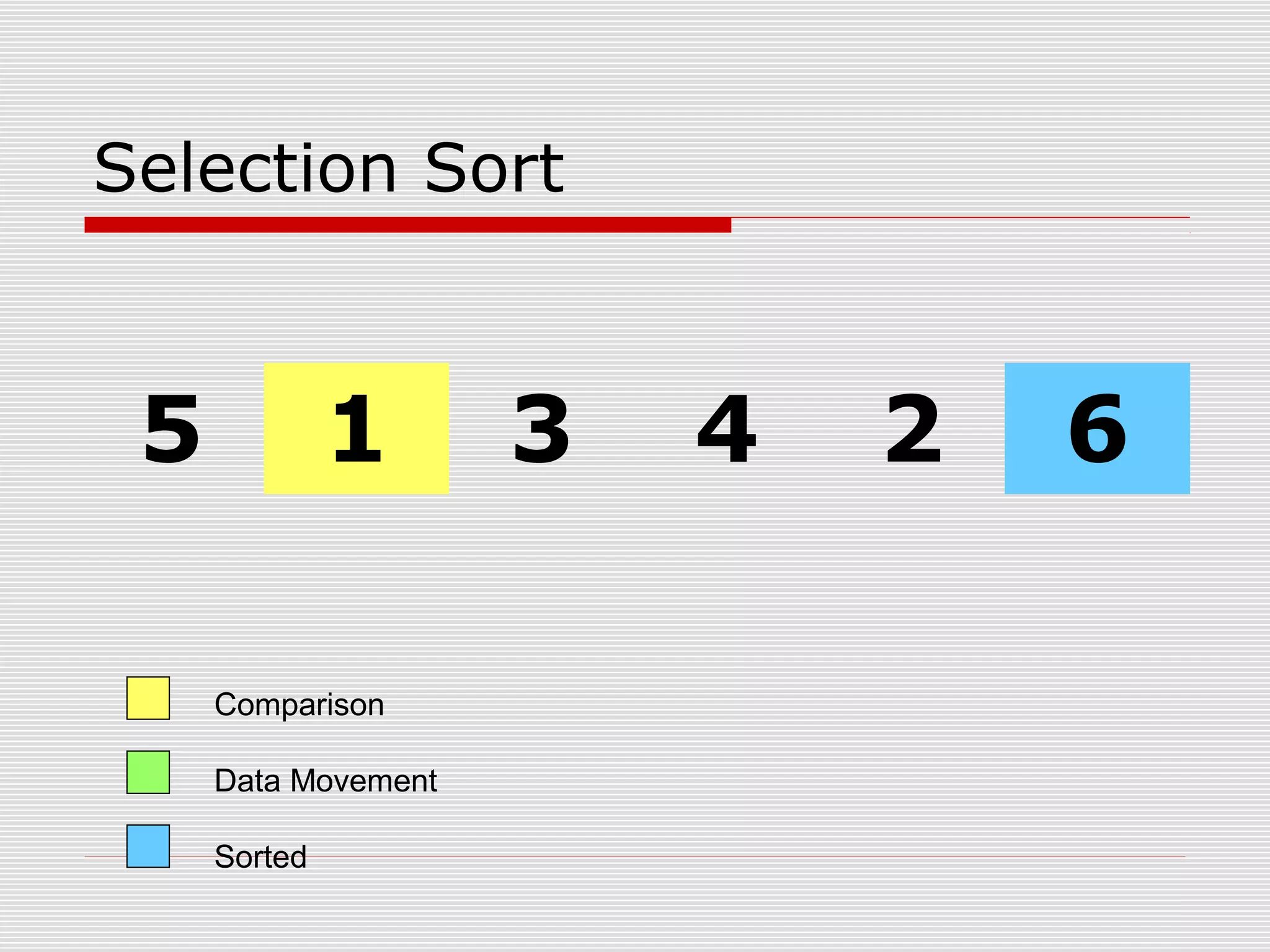 Selection Sort 5 1 3 4 2 6 Comparison Data Movement Sorted 