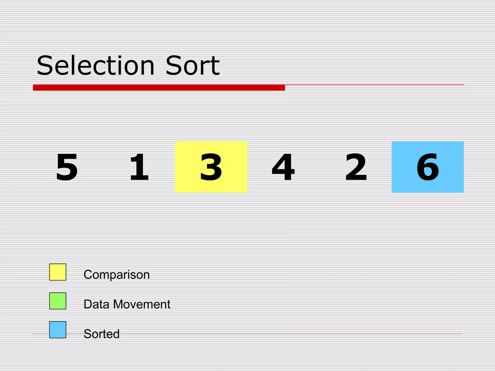Selection Sort 5 1 3 4 2 6 Comparison Data Movement Sorted 