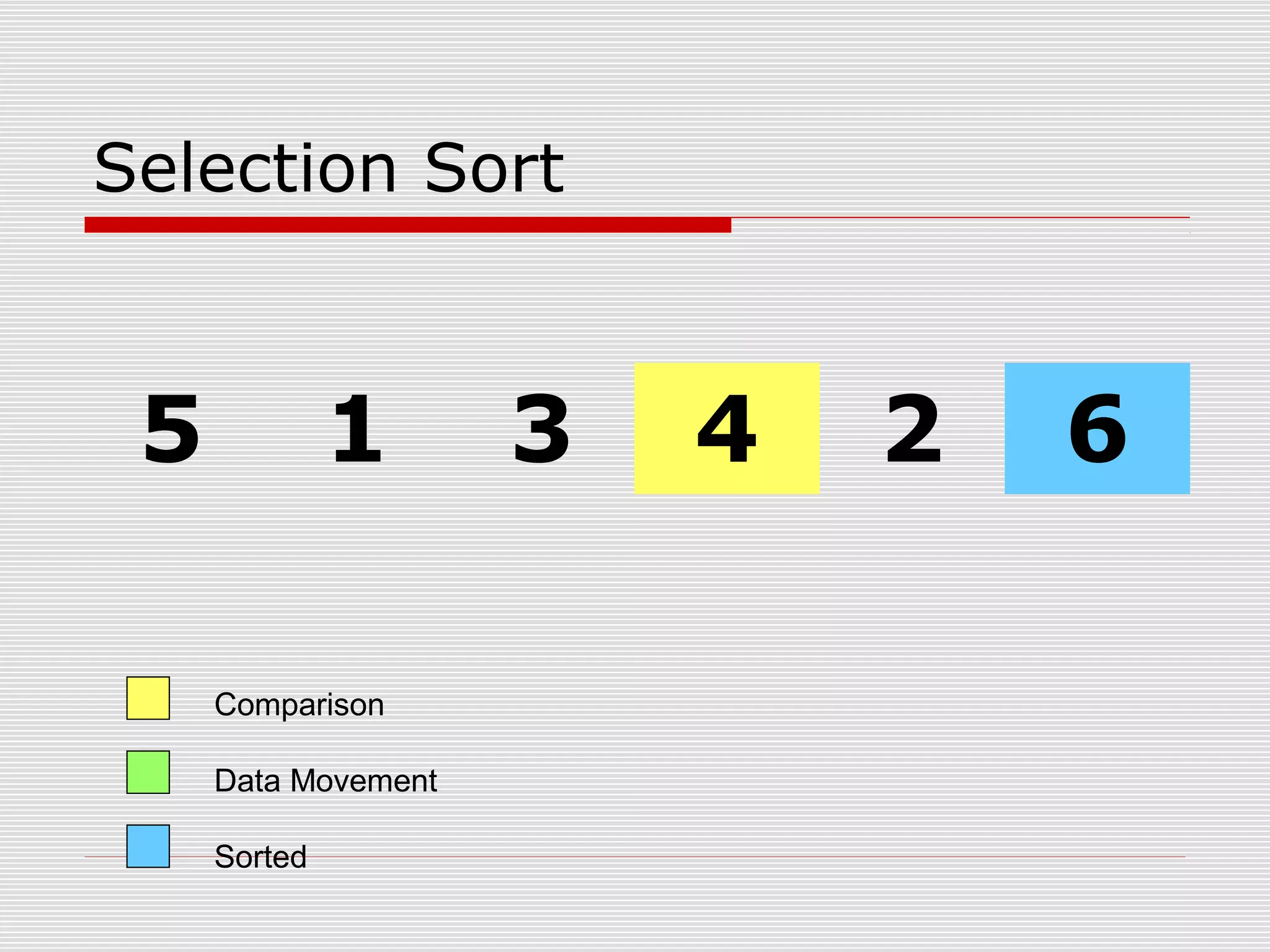 Selection Sort 5 1 3 4 2 6 Comparison Data Movement Sorted 