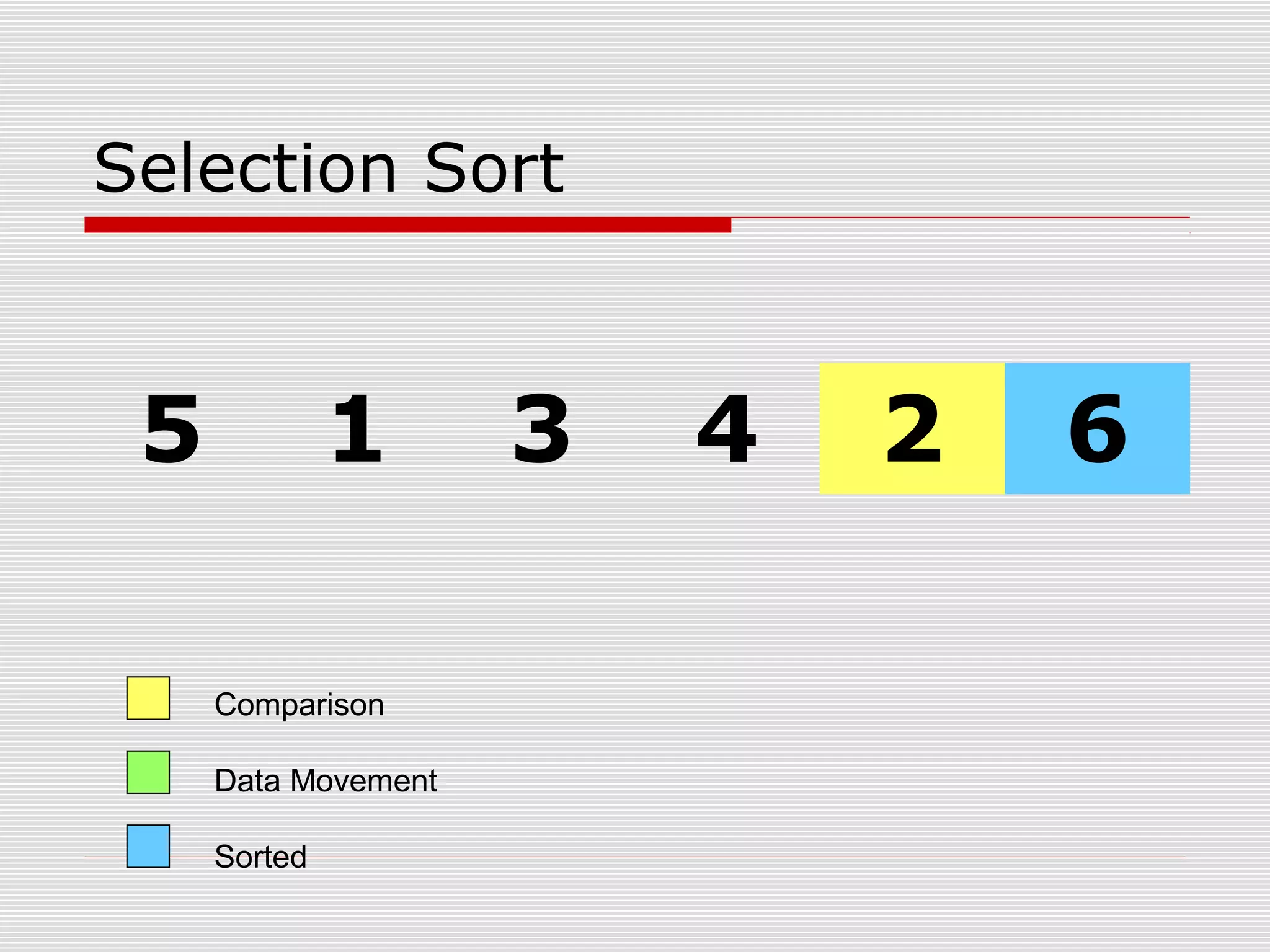 Selection Sort 5 1 3 4 2 6 Comparison Data Movement Sorted 