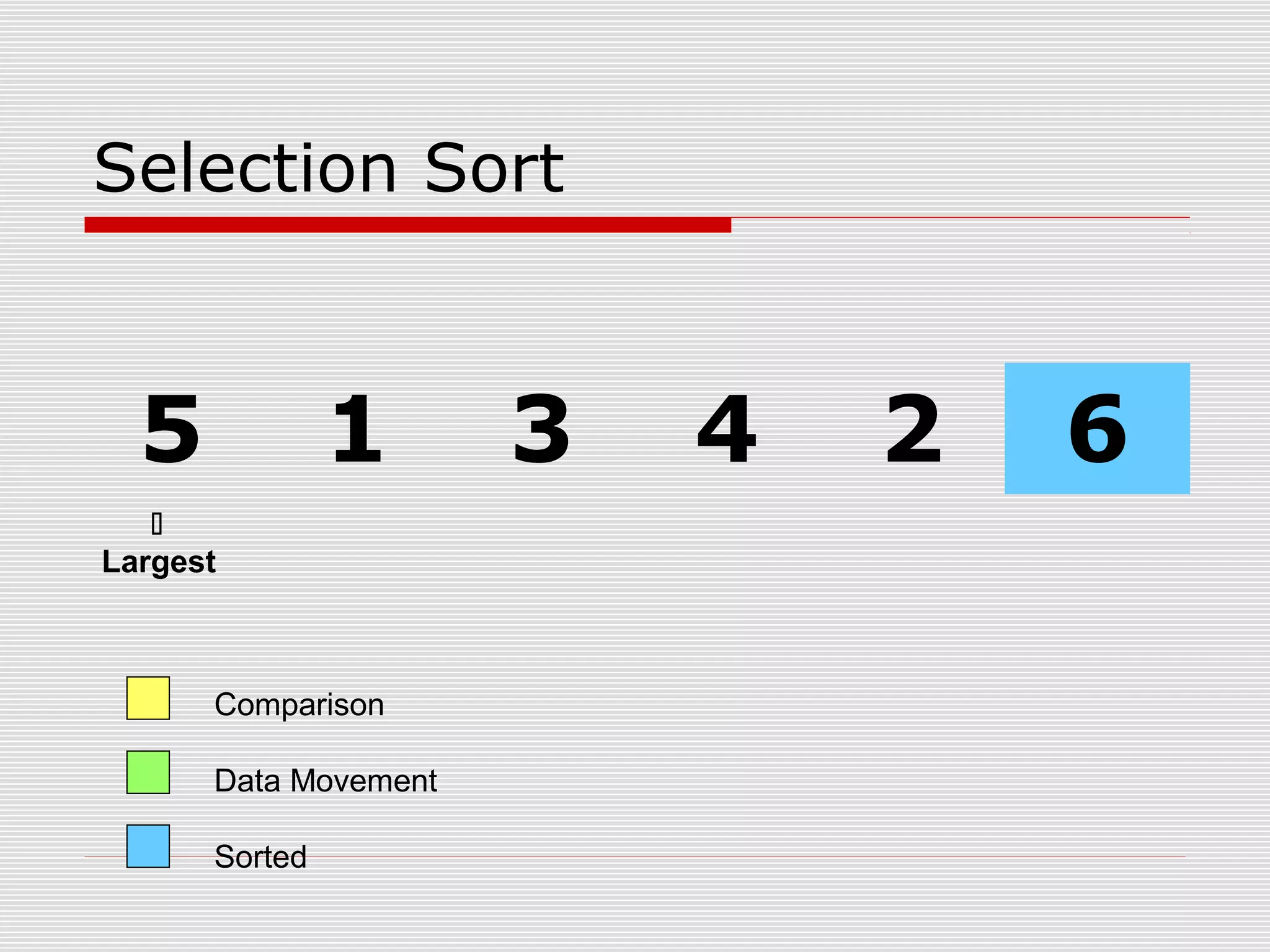 Selection Sort 5 1 3 4 2 6 Comparison Data Movement Sorted  Largest 