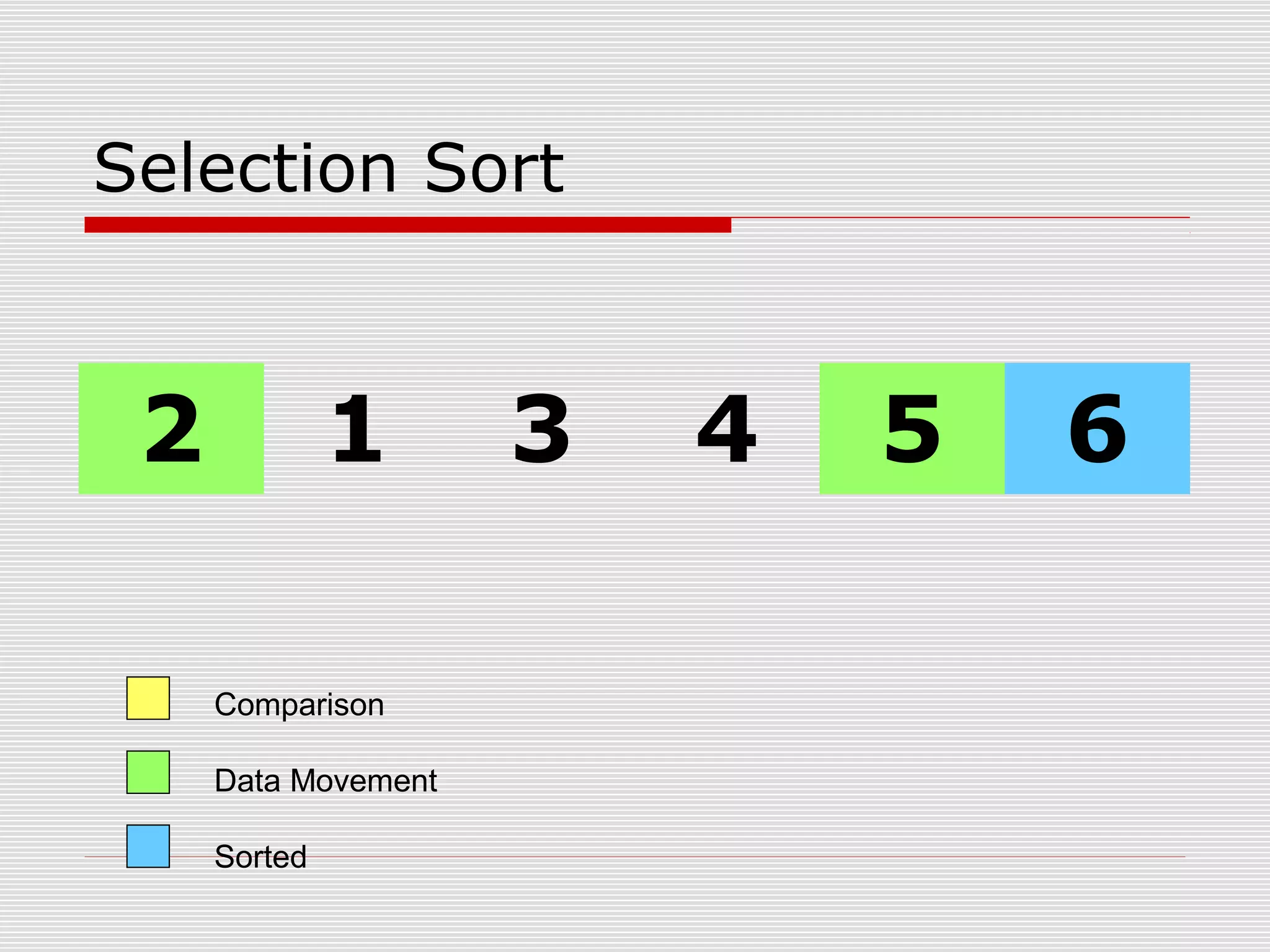 Selection Sort 2 1 3 4 5 6 Comparison Data Movement Sorted 