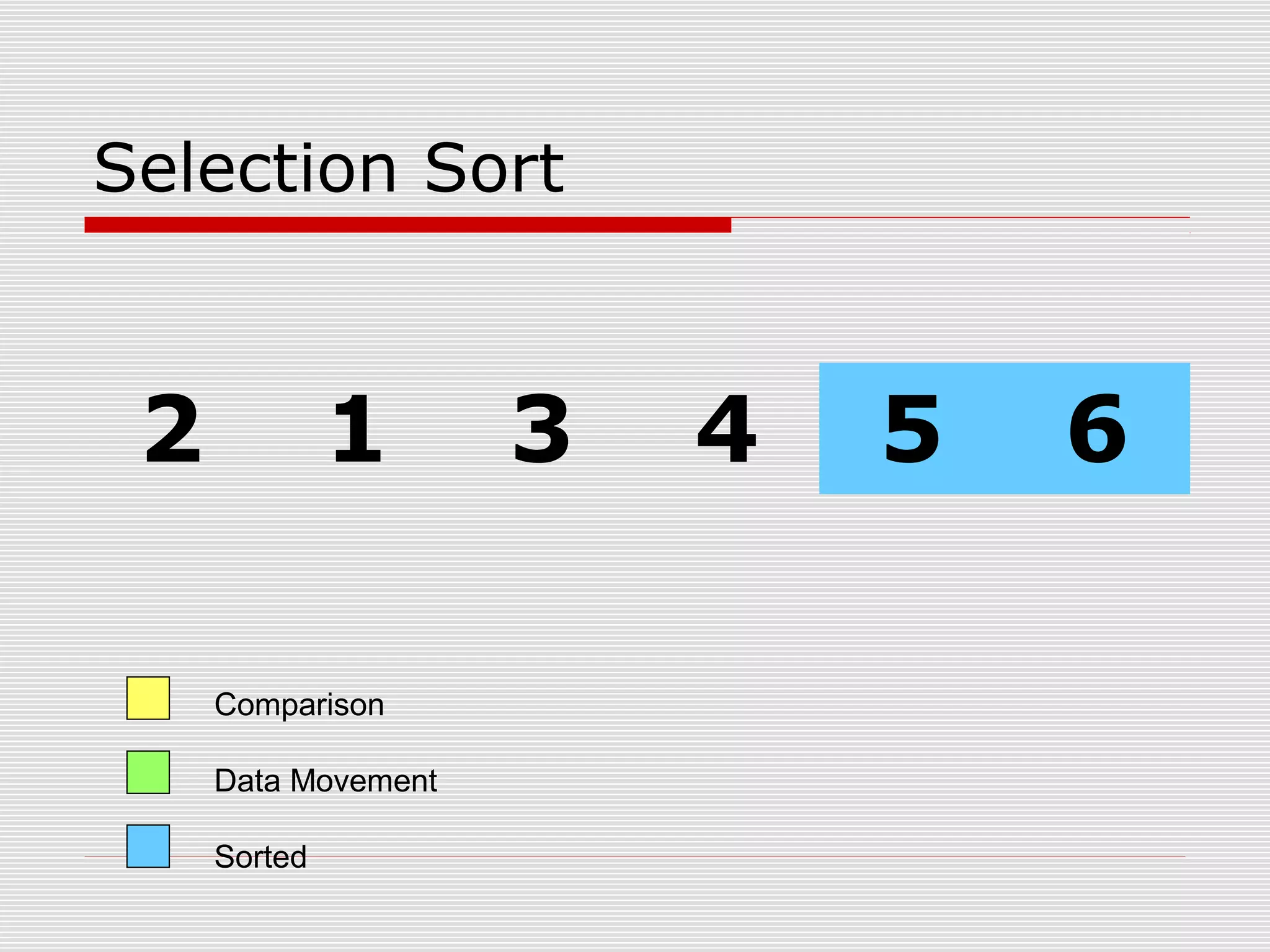 Selection Sort 2 1 3 4 5 6 Comparison Data Movement Sorted 