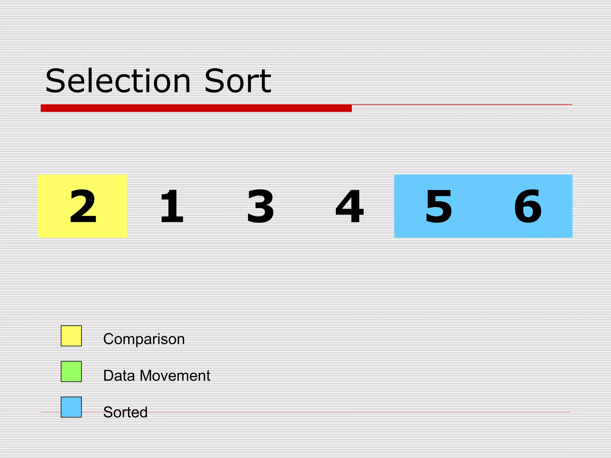 Selection Sort 2 1 3 4 5 6 Comparison Data Movement Sorted 