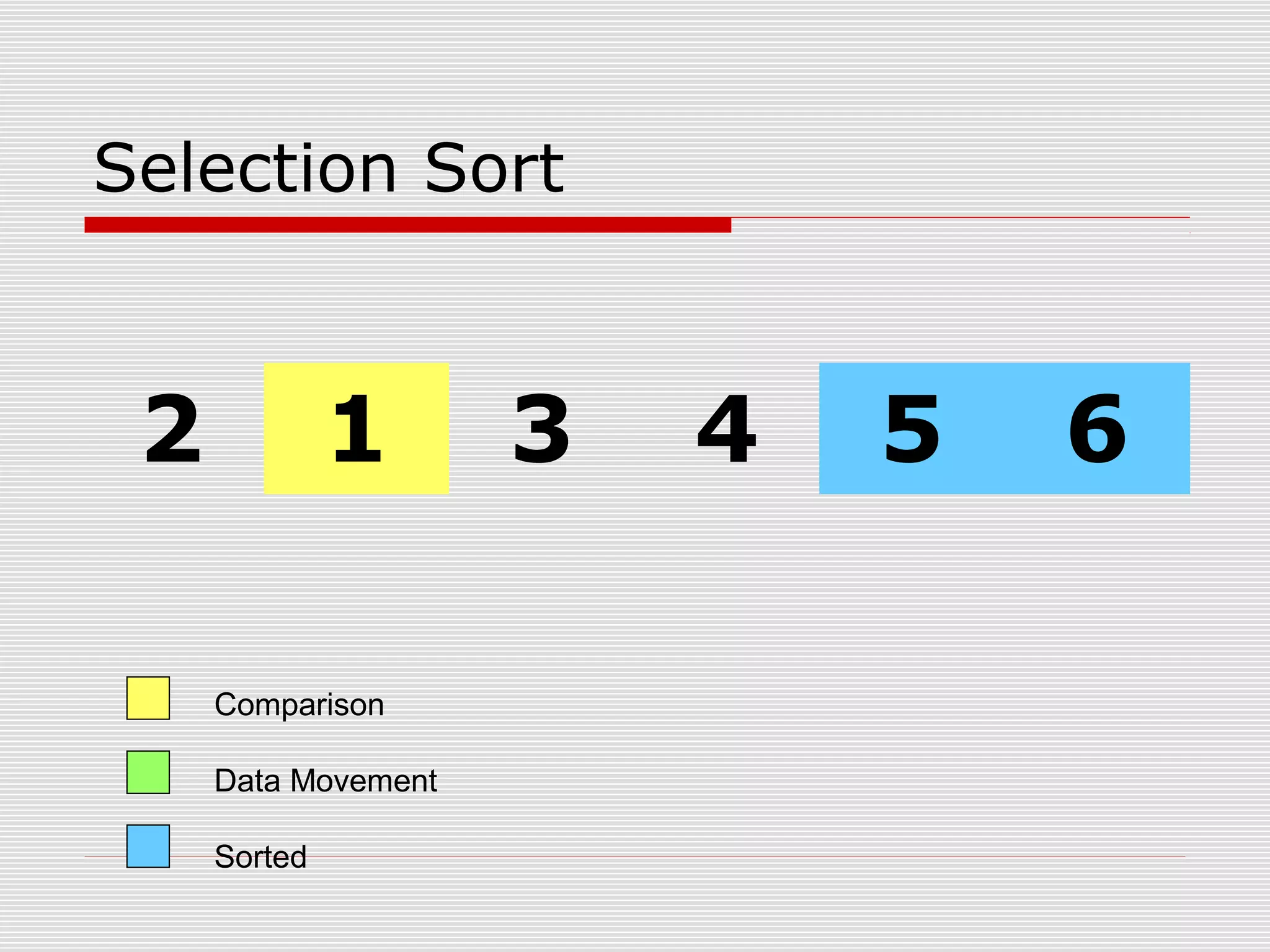 Selection Sort 2 1 3 4 5 6 Comparison Data Movement Sorted 