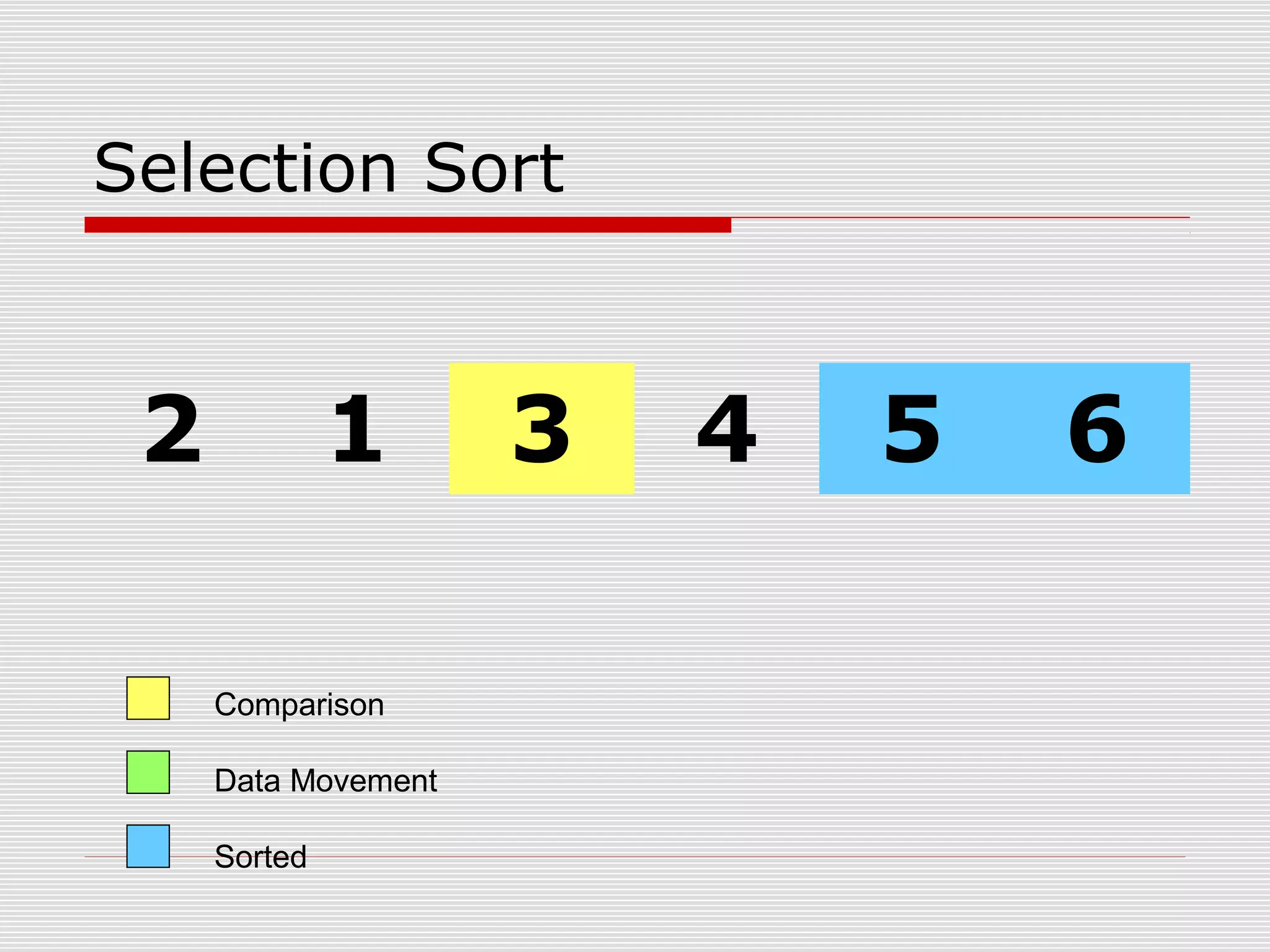 Selection Sort 2 1 3 4 5 6 Comparison Data Movement Sorted 