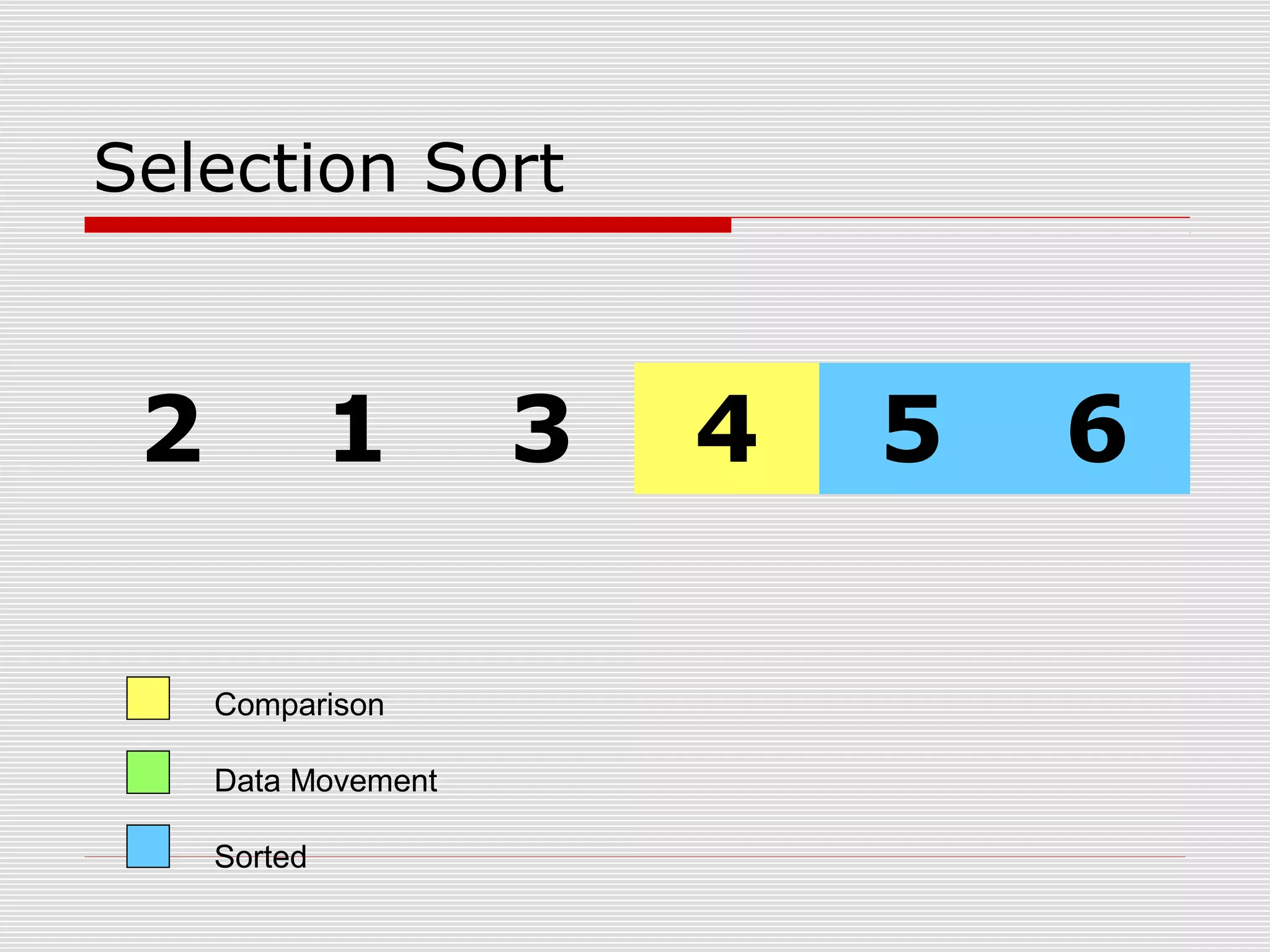 Selection Sort 2 1 3 4 5 6 Comparison Data Movement Sorted 