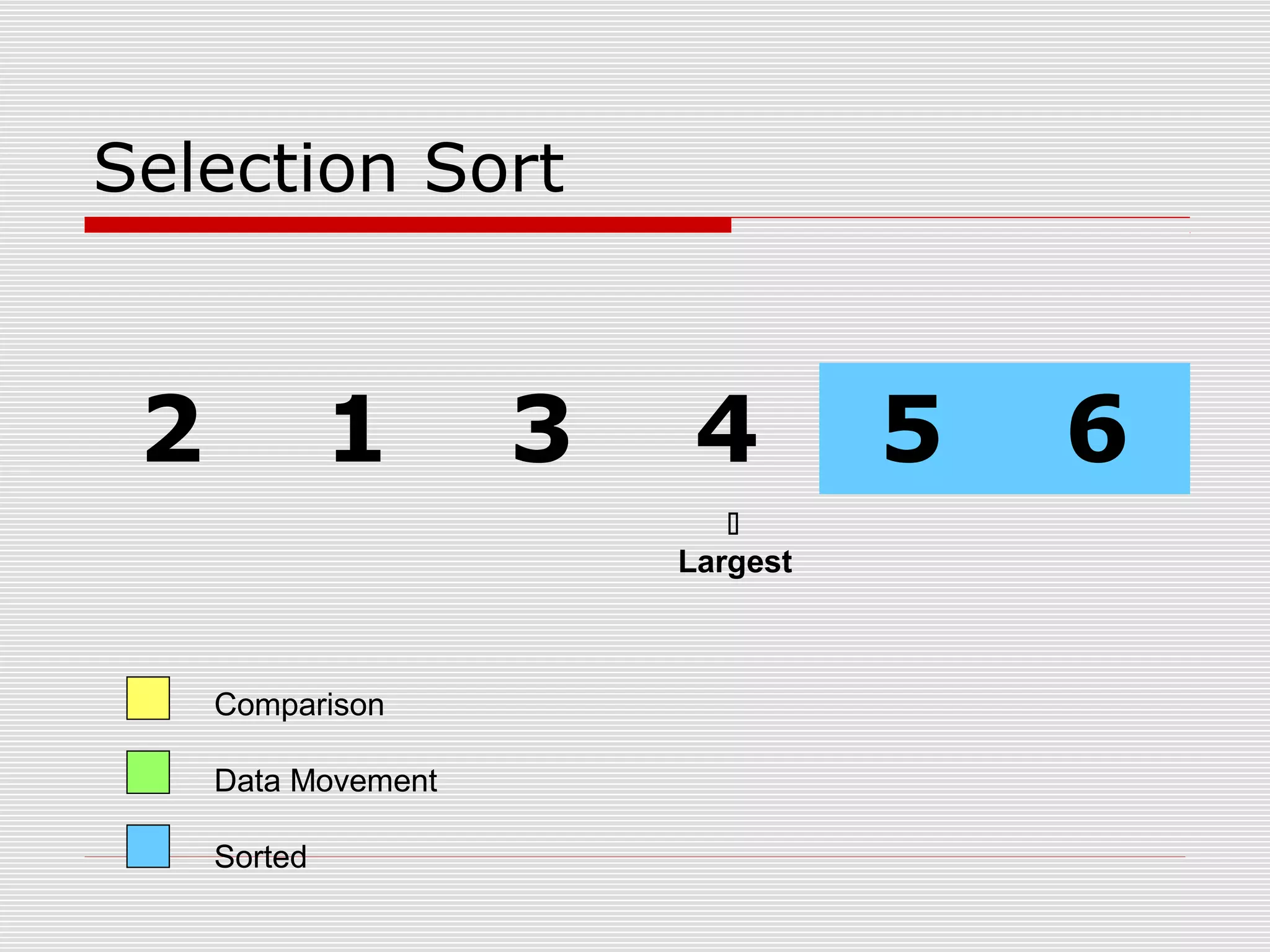 Selection Sort 2 1 3 4 5 6 Comparison Data Movement Sorted  Largest 
