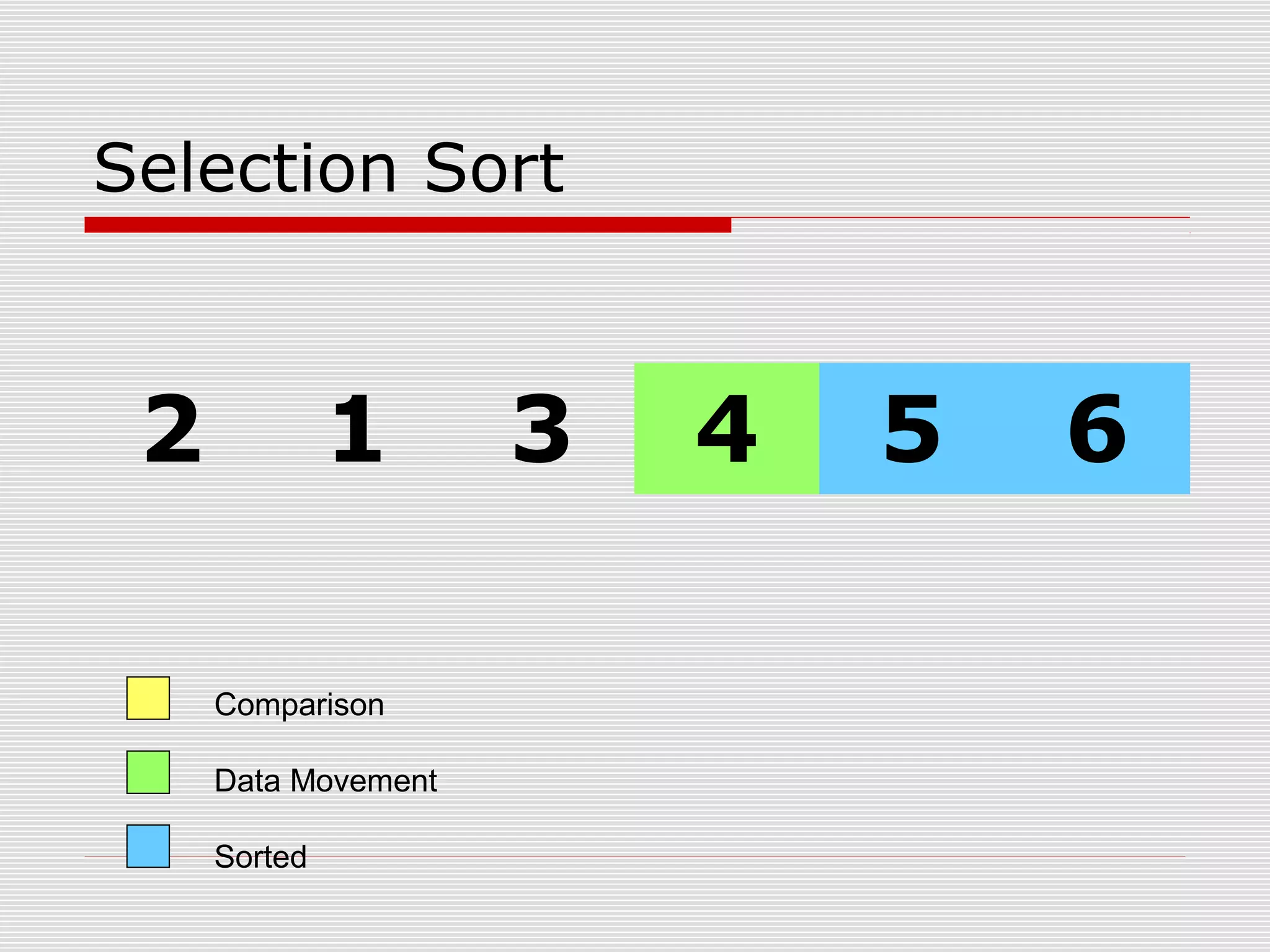 Selection Sort 2 1 3 4 5 6 Comparison Data Movement Sorted 