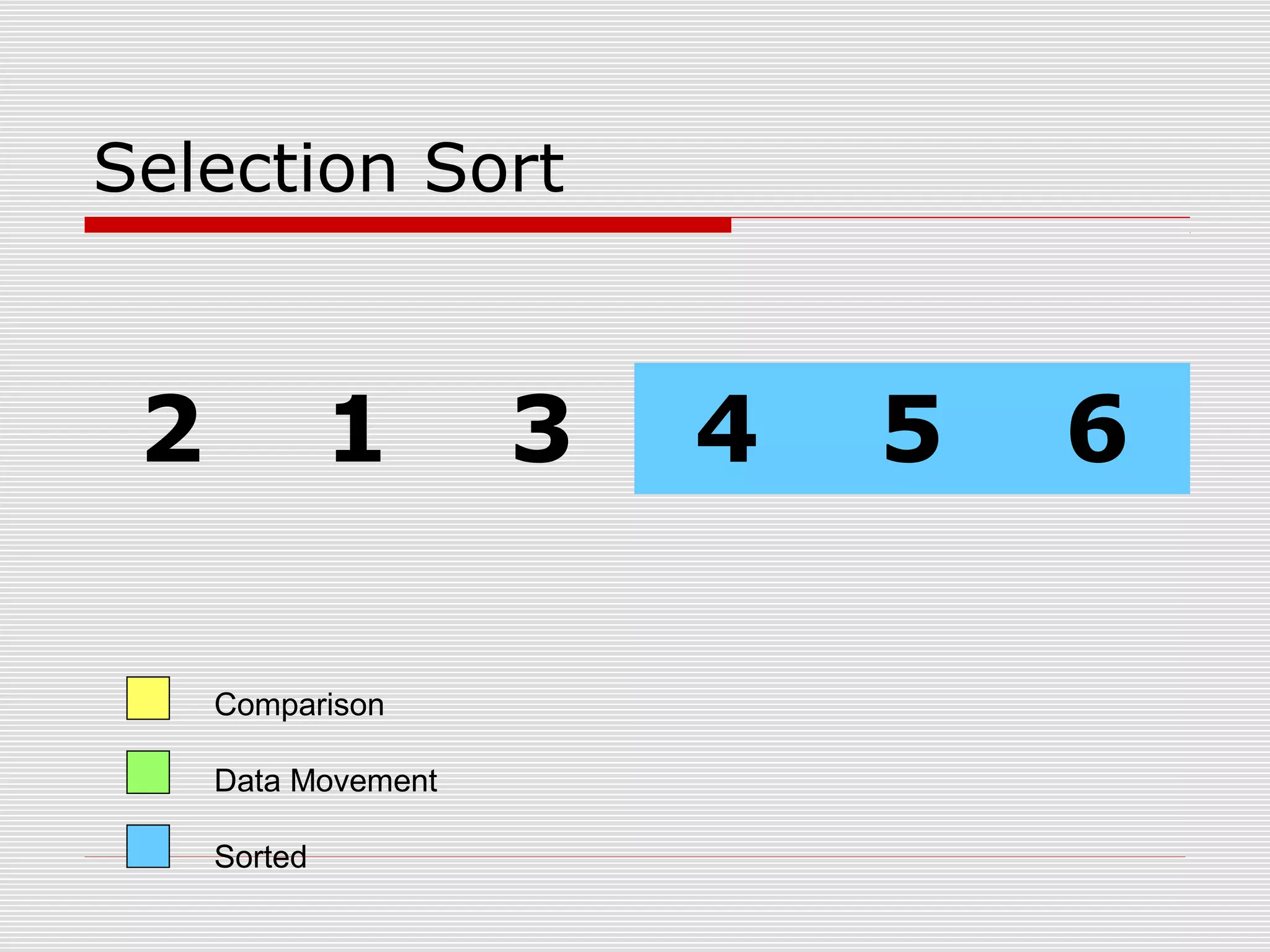 Selection Sort 2 1 3 4 5 6 Comparison Data Movement Sorted 