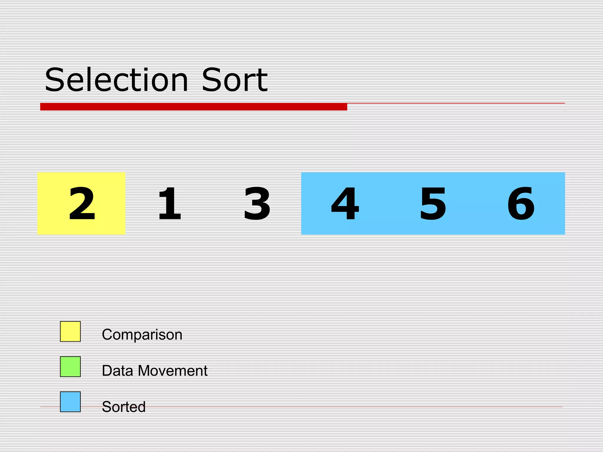 Selection Sort 2 1 3 4 5 6 Comparison Data Movement Sorted 