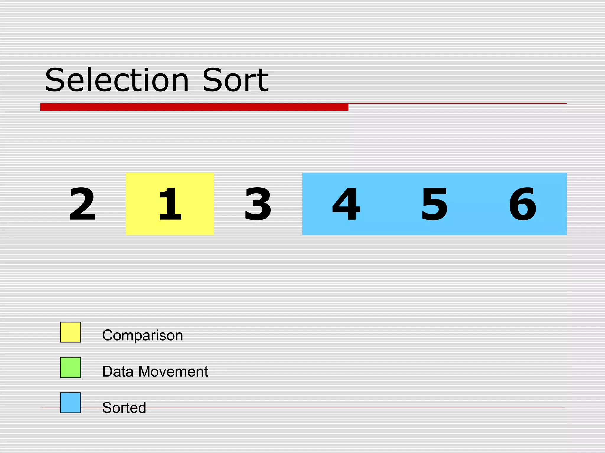 Selection Sort 2 1 3 4 5 6 Comparison Data Movement Sorted 