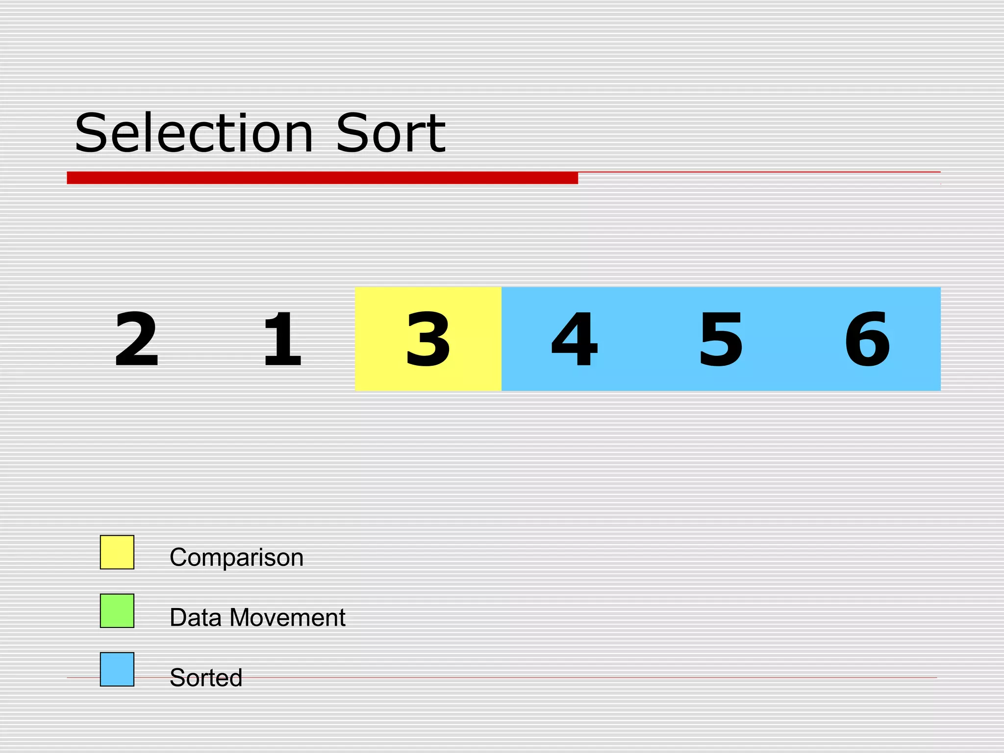 Selection Sort 2 1 3 4 5 6 Comparison Data Movement Sorted 